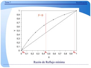 Tema 7 Rectificación
Razón de Reflujo mínima
0
0,1
0,2
0,3
0,4
0,5
0,6
0,7
0,8
0,9
1
0 0,1 0,2 0,3 0,4 0,5 0,6 0,7 0,8 0,9 1
X
Y
XF
XR XD
f= 0
 