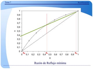 Tema 7 Rectificación
Razón de Reflujo mínima
0
0,1
0,2
0,3
0,4
0,5
0,6
0,7
0,8
0,9
1
0 0,1 0,2 0,3 0,4 0,5 0,6 0,7 0,8 0,9 1
X
Y
XF
XR XD
 