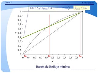 Tema 7 Rectificación
Razón de Reflujo mínima
0
0,1
0,2
0,3
0,4
0,5
0,6
0,7
0,8
0,9
1
0 0,1 0,2 0,3 0,4 0,5 0,6 0,7 0,8 0,9 1
X
Y
XF
XR XD
0.39= XD/(RDmin +1) Rdmin =1.50
 