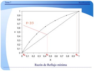 Tema 7 Rectificación
Razón de Reflujo mínima
0
0,1
0,2
0,3
0,4
0,5
0,6
0,7
0,8
0,9
1
0 0,1 0,2 0,3 0,4 0,5 0,6 0,7 0,8 0,9 1
X
Y
XF
XR XD
f= 2/3
 