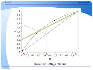 Tema 7 Rectificación
Razón de Reflujo mínima
0
0,1
0,2
0,3
0,4
0,5
0,6
0,7
0,8
0,9
1
0 0,1 0,2 0,3 0,4 0,5 0,6 0,7 0,8 0,9 1
X
Y
XF
XR XD
 