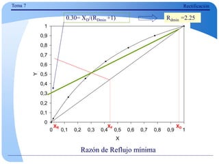 Tema 7 Rectificación
Razón de Reflujo mínima
0
0,1
0,2
0,3
0,4
0,5
0,6
0,7
0,8
0,9
1
0 0,1 0,2 0,3 0,4 0,5 0,6 0,7 0,8 0,9 1
X
Y
XF
XR XD
0.30= XD/(RDmin +1) Rdmin =2.25
 