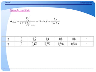 Tema 7 Rectificación
Datos de equilibrio
x
x
y
)
x
(
)
y
(
x
y
AB
2
1
3
3
1
1 







x 0 0,2 0,4 0,6 0,8 1
y 0 0,429 0,667 0,818 0,923 1
 