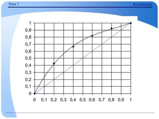 Tema 7 Rectificación
0
0,1
0,2
0,3
0,4
0,5
0,6
0,7
0,8
0,9
1
0 0,1 0,2 0,3 0,4 0,5 0,6 0,7 0,8 0,9 1
 