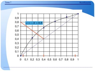 Tema 7 Rectificación
0
0,1
0,2
0,3
0,4
0,5
0,6
0,7
0,8
0,9
1
0 0,1 0,2 0,3 0,4 0,5 0,6 0,7 0,8 0,9 1
8
.
0


 X
y
 