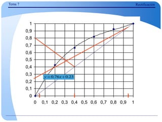 Tema 7 Rectificación
0
0,1
0,2
0,3
0,4
0,5
0,6
0,7
0,8
0,9
1
0 0,1 0,2 0,3 0,4 0,5 0,6 0,7 0,8 0,9 1
23
.
0
76
.
0 
 x
y
 