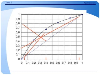 Tema 7 Rectificación
0
0,1
0,2
0,3
0,4
0,5
0,6
0,7
0,8
0,9
1
0 0,1 0,2 0,3 0,4 0,5 0,6 0,7 0,8 0,9 1
 