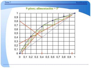 Tema 7 Rectificación
0
0,1
0,2
0,3
0,4
0,5
0,6
0,7
0,8
0,9
1
0 0,1 0,2 0,3 0,4 0,5 0,6 0,7 0,8 0,9 1
9 pisos; alimentación = 5º
 