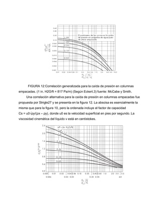 FIGURA 12:Correlación generalizada para la caída de presión en columnas
empacadas. (1 in. H2O/ft = 817 Pa/m) (Según Eckert.3) fuente: McCabe y Smith.
Una correlación alternativa para la caída de presión en columnas empacadas fue
propuesta por Strigle27 y se presenta en la figura 12. La abscisa es esencialmente la
misma que para la figura 10, pero la ordenada incluye el factor de capacidad
Cs = u0√ρy/(ρx – ρy), donde u0 es la velocidad superficial en pies por segundo. La
viscosidad cinemática del líquido ν está en centistokes.
 