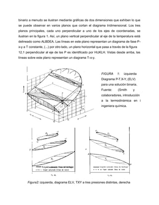 binario a menudo se ilustran mediante gráficas de dos dimensiones que exhiben lo que
se puede observar en varios planos que cortan el diagrama tridimensional. Los tres
planos principales, cada uno perpendicular a uno de los ejes de coordenadas, se
ilustran en la figura 1. Así, un plano vertical perpendicular al eje de la temperatura está
delineado como ALBDEA. Las líneas en este plano representan un diagrama de fase P-
x-y a T constante, (...) por otro lado, un plano horizontal que pasa a través de la figura
12.1 perpendicular al eje de las P es identificado por HIJKLH. Vistas desde arriba, las
líneas sobre este plano representan un diagrama T-x-y.
FIGURA 1: izquierda
Diagrama P-T.X-Y, (ELV)
para una solución binaria.
Fuente: (Smith y
colaboradores, introducción
a la termodinámica en i
ingeniera química.
Figura2: izquierda, diagrama ELV, TXY a tres presiones distintas, derecha
 