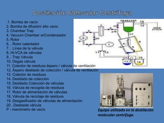 .1. Bomba de vacío
2. Bomba de difusión/ alto vacio
3. Chamber Trap
4. Vacuum Chamber w/Condensador
5. Rotor
6. . Rotor calentador
7. . Línea de la válvula
8. Hi-VCA de válvulas
9. . Trap Válvula
10. Degas válvula
11. Colector de residuos áspero / válvula de ventilación
12. Áspero destilado de colección / válvula de ventilación
13. Colector de residuos
14. Destilado de colección
15. Destilado Colección de válvulas
16. Válvula de recogida de residuos
17. Rotor de alimentación de válvulas
18. Válvula de reciclaje de residuos
19. Desgasificador de válvulas de alimentación
20. .Desbaste válvula
P - manómetro de vacío                                    Equipo utilizado en la destilación
                                                         molecular centrifuga.
 