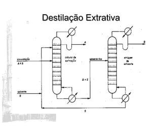 Destilação ExtrativaDestilação Extrativa
 