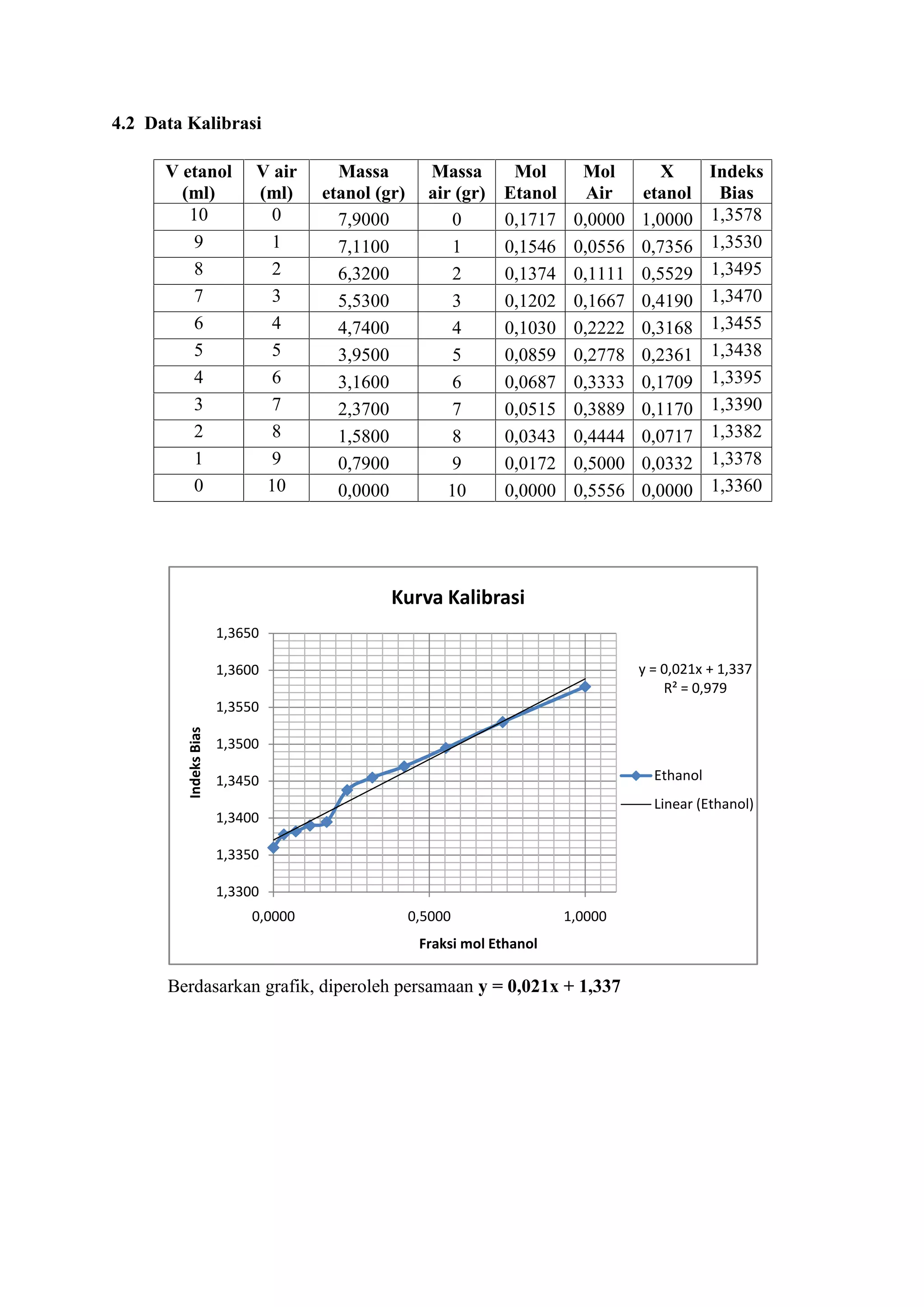 4.2 Data Kalibrasi
V etanol
(ml)
V air
(ml)
Massa
etanol (gr)
Massa
air (gr)
Mol
Etanol
Mol
Air
X
etanol
Indeks
Bias
10 0 7,9000 0 0,1717 0,0000 1,0000 1,3578
9 1 7,1100 1 0,1546 0,0556 0,7356 1,3530
8 2 6,3200 2 0,1374 0,1111 0,5529 1,3495
7 3 5,5300 3 0,1202 0,1667 0,4190 1,3470
6 4 4,7400 4 0,1030 0,2222 0,3168 1,3455
5 5 3,9500 5 0,0859 0,2778 0,2361 1,3438
4 6 3,1600 6 0,0687 0,3333 0,1709 1,3395
3 7 2,3700 7 0,0515 0,3889 0,1170 1,3390
2 8 1,5800 8 0,0343 0,4444 0,0717 1,3382
1 9 0,7900 9 0,0172 0,5000 0,0332 1,3378
0 10 0,0000 10 0,0000 0,5556 0,0000 1,3360
Berdasarkan grafik, diperoleh persamaan y = 0,021x + 1,337
y = 0,021x + 1,337
R² = 0,979
1,3300
1,3350
1,3400
1,3450
1,3500
1,3550
1,3600
1,3650
0,0000 0,5000 1,0000
IndeksBias
Fraksi mol Ethanol
Kurva Kalibrasi
Ethanol
Linear (Ethanol)
 