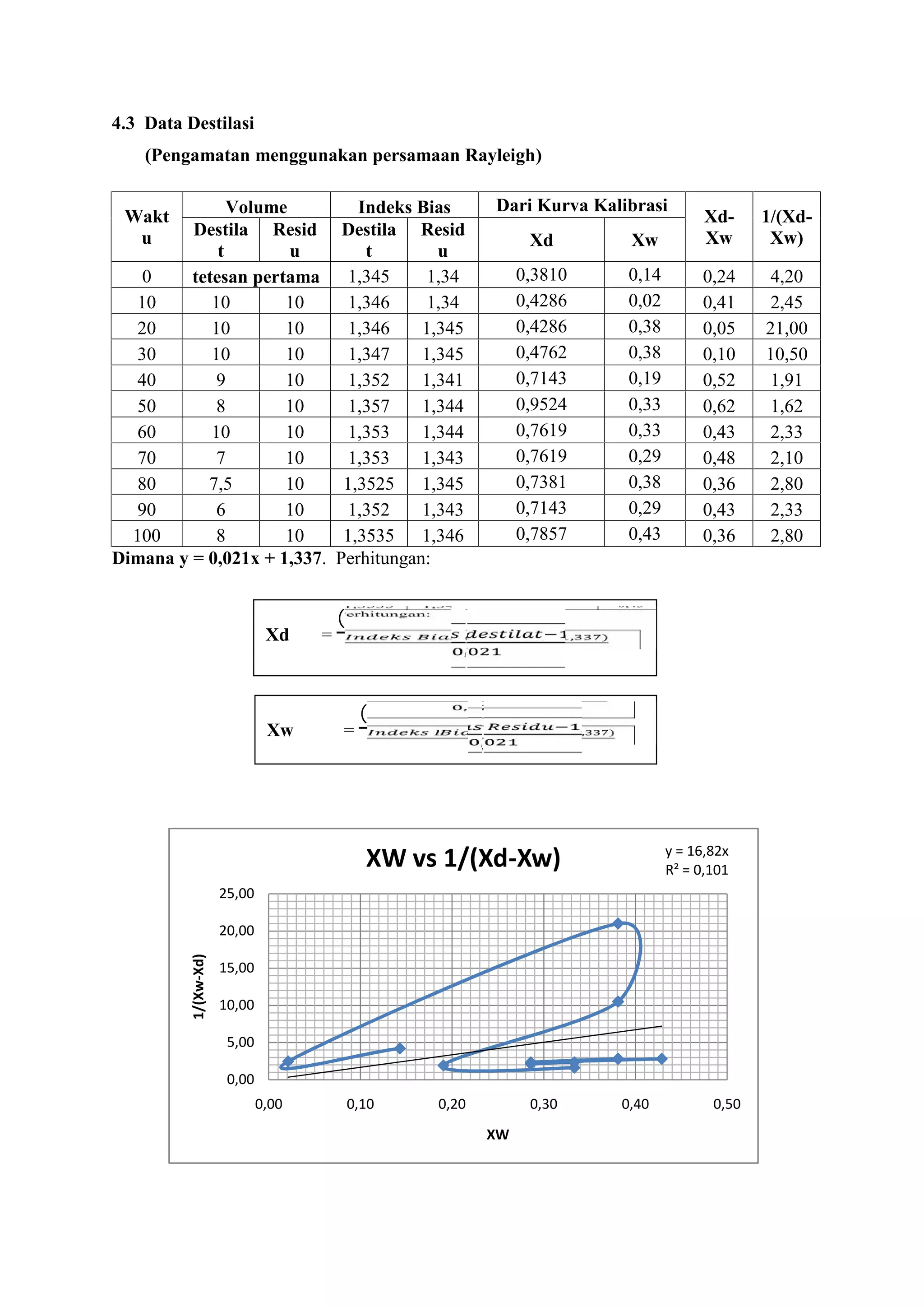 4.3 Data Destilasi
(Pengamatan menggunakan persamaan Rayleigh)
Wakt
u
Volume Indeks Bias Dari Kurva Kalibrasi
Xd-
Xw
1/(Xd-
Xw)Destila
t
Resid
u
Destila
t
Resid
u
Xd Xw
0 tetesan pertama 1,345 1,34 0,3810 0,14 0,24 4,20
10 10 10 1,346 1,34 0,4286 0,02 0,41 2,45
20 10 10 1,346 1,345 0,4286 0,38 0,05 21,00
30 10 10 1,347 1,345 0,4762 0,38 0,10 10,50
40 9 10 1,352 1,341 0,7143 0,19 0,52 1,91
50 8 10 1,357 1,344 0,9524 0,33 0,62 1,62
60 10 10 1,353 1,344 0,7619 0,33 0,43 2,33
70 7 10 1,353 1,343 0,7619 0,29 0,48 2,10
80 7,5 10 1,3525 1,345 0,7381 0,38 0,36 2,80
90 6 10 1,352 1,343 0,7143 0,29 0,43 2,33
100 8 10 1,3535 1,346 0,7857 0,43 0,36 2,80
Dimana y = 0,021x + 1,337. Perhitungan:
y = 16,82x
R² = 0,101
0,00
5,00
10,00
15,00
20,00
25,00
0,00 0,10 0,20 0,30 0,40 0,50
1/(Xw-Xd)
XW
XW vs 1/(Xd-Xw)
Xd =
( , )
,
Xw =
( , )
,
 