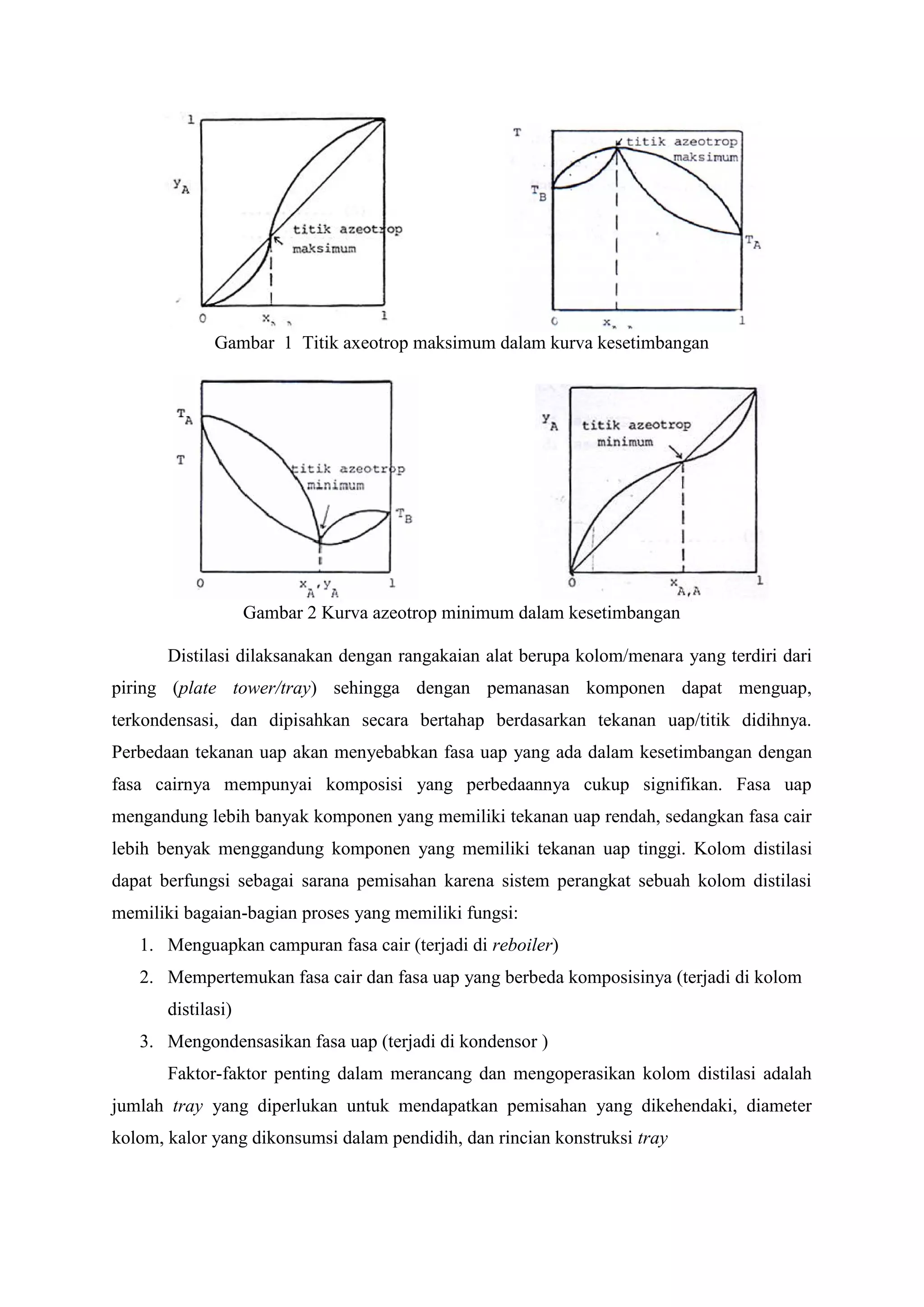 Gambar 1 Titik axeotrop maksimum dalam kurva kesetimbangan
Gambar 2 Kurva azeotrop minimum dalam kesetimbangan
Distilasi dilaksanakan dengan rangakaian alat berupa kolom/menara yang terdiri dari
piring (plate tower/tray) sehingga dengan pemanasan komponen dapat menguap,
terkondensasi, dan dipisahkan secara bertahap berdasarkan tekanan uap/titik didihnya.
Perbedaan tekanan uap akan menyebabkan fasa uap yang ada dalam kesetimbangan dengan
fasa cairnya mempunyai komposisi yang perbedaannya cukup signifikan. Fasa uap
mengandung lebih banyak komponen yang memiliki tekanan uap rendah, sedangkan fasa cair
lebih benyak menggandung komponen yang memiliki tekanan uap tinggi. Kolom distilasi
dapat berfungsi sebagai sarana pemisahan karena sistem perangkat sebuah kolom distilasi
memiliki bagaian-bagian proses yang memiliki fungsi:
1. Menguapkan campuran fasa cair (terjadi di reboiler)
2. Mempertemukan fasa cair dan fasa uap yang berbeda komposisinya (terjadi di kolom
distilasi)
3. Mengondensasikan fasa uap (terjadi di kondensor )
Faktor-faktor penting dalam merancang dan mengoperasikan kolom distilasi adalah
jumlah tray yang diperlukan untuk mendapatkan pemisahan yang dikehendaki, diameter
kolom, kalor yang dikonsumsi dalam pendidih, dan rincian konstruksi tray
 