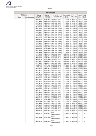Tomo I
102
Descripción
Material Barra
(Ni/Nf)
Pieza
(Ni/Nf)
Perfil(Serie)
Longitud
(m)
xy xz
LbSup.
(m)
LbInf.
(m)Tipo Designación
N66/N57 N38/N57 IPE 400 (IPE) 3.000 0.00 0.70 1.500 1.500
N56/N68 N56/N59 IPE 400 (IPE) 3.000 0.00 0.70 1.500 1.500
N68/N70 N56/N59 IPE 400 (IPE) 3.000 0.00 0.70 1.500 1.500
N70/N59 N56/N59 IPE 400 (IPE) 3.000 0.00 0.70 1.500 1.500
N57/N80 N57/N58 IPN 380 (IPN) 2.550 0.10 1.00 1.500 4.000
N80/N60 N57/N58 IPN 380 (IPN) 2.550 0.10 1.00 1.500 4.000
N60/N82 N57/N58 IPN 380 (IPN) 2.550 0.10 1.00 1.500 4.000
N82/N61 N57/N58 IPN 380 (IPN) 2.550 0.10 1.00 1.500 4.000
N61/N90 N57/N58 IPN 380 (IPN) 2.550 0.10 1.00 1.500 4.000
N90/N58 N57/N58 IPN 380 (IPN) 2.550 0.10 1.00 1.500 4.000
N59/N84 N59/N58 IPN 380 (IPN) 2.550 0.10 1.00 1.500 4.000
N84/N63 N59/N58 IPN 380 (IPN) 2.550 0.10 1.00 1.500 4.000
N63/N86 N59/N58 IPN 380 (IPN) 2.550 0.10 1.00 1.500 4.000
N86/N62 N59/N58 IPN 380 (IPN) 2.550 0.10 1.00 1.500 4.000
N62/N88 N59/N58 IPN 380 (IPN) 2.550 0.10 1.00 1.500 4.000
N88/N58 N59/N58 IPN 380 (IPN) 2.550 0.10 1.00 1.500 4.000
N51/N60 N51/N60 IPE 360 (IPE) 10.000 0.00 0.70 5.000 5.000
N52/N61 N52/N61 IPE 360 (IPE) 11.000 0.00 0.70 5.500 5.500
N53/N58 N53/N58 IPE 400 (IPE) 12.000 0.00 0.70 6.000 6.000
N54/N62 N54/N62 IPE 360 (IPE) 11.000 0.00 0.70 5.500 5.500
N55/N63 N55/N63 IPE 360 (IPE) 10.000 0.00 0.70 5.000 5.000
N19/N8 N19/N8 IPE 200 (IPE) 5.000 0.10 1.00 2.500 2.500
N23/N19 N23/N19 IPE 200 (IPE) 5.000 0.10 1.00 2.500 2.500
N27/N23 N27/N23 IPE 200 (IPE) 5.000 0.10 1.00 2.500 2.500
N31/N27 N31/N27 IPE 200 (IPE) 5.000 0.10 1.00 2.500 2.500
N39/N31 N39/N31 IPE 200 (IPE) 5.000 0.10 1.00 2.500 2.500
N43/N39 N43/N39 IPE 200 (IPE) 5.000 0.10 1.00 2.500 2.500
N47/N43 N47/N43 IPE 200 (IPE) 5.000 0.10 1.00 2.500 2.500
N21/N10 N21/N10 IPE 200 (IPE) 5.000 0.10 1.00 2.500 2.500
N25/N21 N25/N21 IPE 200 (IPE) 5.000 0.10 1.00 2.500 2.500
N29/N25 N29/N25 IPE 200 (IPE) 5.000 0.10 1.00 2.500 2.500
N33/N29 N33/N29 IPE 200 (IPE) 5.000 0.10 1.00 2.500 2.500
N41/N33 N41/N33 IPE 200 (IPE) 5.000 0.10 1.00 2.500 2.500
N45/N41 N45/N41 IPE 200 (IPE) 5.000 0.10 1.00 2.500 2.500
N49/N45 N49/N45 IPE 200 (IPE) 5.000 0.10 1.00 2.500 2.500
N59/N49 N59/N49 IPE 200 (IPE) 5.000 0.10 1.00 2.500 2.500
N58/N50 N58/N50 IPE 120 (IPE) 5.000 0.10 1.00 2.500 2.500
N22/N9 N22/N9 IPE 120 (IPE) 5.000 0.10 1.00 2.500 2.500
N73/N65 N73/N65 IPE 120 (IPE) 5.000 0.00 0.70 2.500 2.500
N75/N67 N75/N67 IPE 120 (IPE) 5.000 0.00 0.70 2.500 2.500
N64/N72 N64/N72 IPE 120 (IPE) 5.000 0.00 0.70 2.500 2.500
N66/N74 N66/N74 IPE 120 (IPE) 5.000 0.00 0.70 2.500 2.500
N38/N72 N38/N72
Ø16
(Redondos)
5.831 0.00 0.00 - -
N37/N64 N37/N64
Ø16
(Redondos)
5.831 0.00 0.00 - -
N64/N74 N64/N74
Ø16
(Redondos)
5.831 0.00 0.00 - -
 