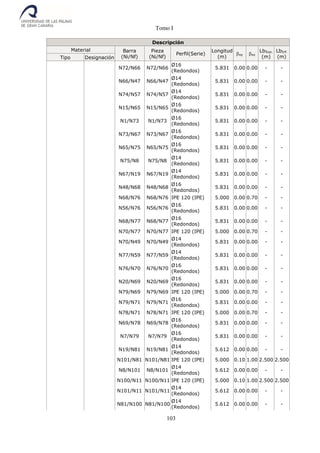 Tomo I
103
Descripción
Material Barra
(Ni/Nf)
Pieza
(Ni/Nf)
Perfil(Serie)
Longitud
(m)
xy xz
LbSup.
(m)
LbInf.
(m)Tipo Designación
N72/N66 N72/N66
Ø16
(Redondos)
5.831 0.00 0.00 - -
N66/N47 N66/N47
Ø14
(Redondos)
5.831 0.00 0.00 - -
N74/N57 N74/N57
Ø14
(Redondos)
5.831 0.00 0.00 - -
N15/N65 N15/N65
Ø16
(Redondos)
5.831 0.00 0.00 - -
N1/N73 N1/N73
Ø16
(Redondos)
5.831 0.00 0.00 - -
N73/N67 N73/N67
Ø16
(Redondos)
5.831 0.00 0.00 - -
N65/N75 N65/N75
Ø16
(Redondos)
5.831 0.00 0.00 - -
N75/N8 N75/N8
Ø14
(Redondos)
5.831 0.00 0.00 - -
N67/N19 N67/N19
Ø14
(Redondos)
5.831 0.00 0.00 - -
N48/N68 N48/N68
Ø16
(Redondos)
5.831 0.00 0.00 - -
N68/N76 N68/N76 IPE 120 (IPE) 5.000 0.00 0.70 - -
N56/N76 N56/N76
Ø16
(Redondos)
5.831 0.00 0.00 - -
N68/N77 N68/N77
Ø16
(Redondos)
5.831 0.00 0.00 - -
N70/N77 N70/N77 IPE 120 (IPE) 5.000 0.00 0.70 - -
N70/N49 N70/N49
Ø14
(Redondos)
5.831 0.00 0.00 - -
N77/N59 N77/N59
Ø14
(Redondos)
5.831 0.00 0.00 - -
N76/N70 N76/N70
Ø16
(Redondos)
5.831 0.00 0.00 - -
N20/N69 N20/N69
Ø16
(Redondos)
5.831 0.00 0.00 - -
N79/N69 N79/N69 IPE 120 (IPE) 5.000 0.00 0.70 - -
N79/N71 N79/N71
Ø16
(Redondos)
5.831 0.00 0.00 - -
N78/N71 N78/N71 IPE 120 (IPE) 5.000 0.00 0.70 - -
N69/N78 N69/N78
Ø16
(Redondos)
5.831 0.00 0.00 - -
N7/N79 N7/N79
Ø16
(Redondos)
5.831 0.00 0.00 - -
N19/N81 N19/N81
Ø14
(Redondos)
5.612 0.00 0.00 - -
N101/N81 N101/N81 IPE 120 (IPE) 5.000 0.10 1.00 2.500 2.500
N8/N101 N8/N101
Ø14
(Redondos)
5.612 0.00 0.00 - -
N100/N11 N100/N11 IPE 120 (IPE) 5.000 0.10 1.00 2.500 2.500
N101/N11 N101/N11
Ø14
(Redondos)
5.612 0.00 0.00 - -
N81/N100 N81/N100
Ø14
(Redondos)
5.612 0.00 0.00 - -
 