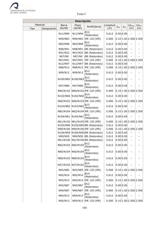 Tomo I
104
Descripción
Material Barra
(Ni/Nf)
Pieza
(Ni/Nf)
Perfil(Serie)
Longitud
(m)
xy xz
LbSup.
(m)
LbInf.
(m)Tipo Designación
N11/N99 N11/N99
Ø12
(Redondos)
5.612 0.00 0.00 - -
N99/N83 N99/N83 IPE 120 (IPE) 5.000 0.10 1.00 2.500 2.500
N83/N98 N83/N98
Ø12
(Redondos)
5.612 0.00 0.00 - -
N98/N91 N98/N91 Ø8 (Redondos) 5.612 0.00 0.00 - -
N91/N22 N91/N22 Ø8 (Redondos) 5.612 0.00 0.00 - -
N97/N9 N97/N9 Ø8 (Redondos) 5.612 0.00 0.00 - -
N97/N91 N97/N91 IPE 120 (IPE) 5.000 0.10 1.00 2.500 2.500
N12/N97 N12/N97 Ø8 (Redondos) 5.612 0.00 0.00 - -
N98/N12 N98/N12 IPE 120 (IPE) 5.000 0.10 1.00 2.500 2.500
N99/N12 N99/N12
Ø12
(Redondos)
5.612 0.00 0.00 - -
N100/N83 N100/N83
Ø12
(Redondos)
5.612 0.00 0.00 - -
N47/N80 N47/N80
Ø14
(Redondos)
5.612 0.00 0.00 - -
N80/N102 N80/N102 IPE 120 (IPE) 5.000 0.10 1.00 2.500 2.500
N102/N60 N102/N60
Ø14
(Redondos)
5.612 0.00 0.00 - -
N60/N103 N60/N103 IPE 120 (IPE) 5.000 0.10 1.00 2.500 2.500
N103/N82 N103/N82
Ø12
(Redondos)
5.612 0.00 0.00 - -
N82/N104 N82/N104 IPE 120 (IPE) 5.000 0.10 1.00 2.500 2.500
N104/N61 N104/N61
Ø12
(Redondos)
5.612 0.00 0.00 - -
N61/N105 N61/N105 IPE 120 (IPE) 5.000 0.10 1.00 2.500 2.500
N105/N90 N105/N90 Ø8 (Redondos) 5.612 0.00 0.00 - -
N90/N106 N90/N106 IPE 120 (IPE) 5.000 0.10 1.00 2.500 2.500
N106/N58 N106/N58 Ø8 (Redondos) 5.612 0.00 0.00 - -
N90/N50 N90/N50 Ø8 (Redondos) 5.612 0.00 0.00 - -
N61/N106 N61/N106 Ø8 (Redondos) 5.612 0.00 0.00 - -
N82/N105 N82/N105
Ø12
(Redondos)
5.612 0.00 0.00 - -
N60/N104 N60/N104
Ø12
(Redondos)
5.612 0.00 0.00 - -
N80/N103 N80/N103
Ø14
(Redondos)
5.612 0.00 0.00 - -
N57/N102 N57/N102
Ø14
(Redondos)
5.612 0.00 0.00 - -
N92/N85 N92/N85 IPE 120 (IPE) 5.000 0.10 1.00 2.500 2.500
N92/N14 N92/N14
Ø14
(Redondos)
5.612 0.00 0.00 - -
N93/N14 N93/N14 IPE 120 (IPE) 5.000 0.10 1.00 2.500 2.500
N93/N87 N93/N87
Ø12
(Redondos)
5.612 0.00 0.00 - -
N94/N87 N94/N87 IPE 120 (IPE) 5.000 0.10 1.00 2.500 2.500
N94/N13 N94/N13
Ø12
(Redondos)
5.612 0.00 0.00 - -
N95/N13 N95/N13 IPE 120 (IPE) 5.000 0.10 1.00 2.500 2.500
 