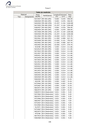Tomo I
108
Tabla de medición
Material Pieza
(Ni/Nf)
Perfil(Serie)
Longitud
(m)
Volumen
(m³)
Peso
(kg)Tipo Designación
N37/N47 IPE 400 (IPE) 9.000 0.076 596.99
N48/N49 IPE 400 (IPE) 9.000 0.076 596.99
N49/N50 IPN 380 (IPN) 15.297 0.164 1284.88
N47/N50 IPN 380 (IPN) 15.297 0.164 1284.88
N38/N57 IPE 400 (IPE) 9.000 0.076 596.99
N56/N59 IPE 400 (IPE) 9.000 0.076 596.99
N57/N58 IPN 380 (IPN) 15.297 0.164 1284.88
N59/N58 IPN 380 (IPN) 15.297 0.164 1284.88
N51/N60 IPE 360 (IPE) 10.000 0.073 570.70
N52/N61 IPE 360 (IPE) 11.000 0.080 627.76
N53/N58 IPE 400 (IPE) 12.000 0.101 795.99
N54/N62 IPE 360 (IPE) 11.000 0.080 627.76
N55/N63 IPE 360 (IPE) 10.000 0.073 570.70
N19/N8 IPE 200 (IPE) 5.000 0.014 111.86
N23/N19 IPE 200 (IPE) 5.000 0.014 111.86
N27/N23 IPE 200 (IPE) 5.000 0.014 111.86
N31/N27 IPE 200 (IPE) 5.000 0.014 111.86
N39/N31 IPE 200 (IPE) 5.000 0.014 111.86
N43/N39 IPE 200 (IPE) 5.000 0.014 111.86
N47/N43 IPE 200 (IPE) 5.000 0.014 111.86
N21/N10 IPE 200 (IPE) 5.000 0.014 111.86
N25/N21 IPE 200 (IPE) 5.000 0.014 111.86
N29/N25 IPE 200 (IPE) 5.000 0.014 111.86
N33/N29 IPE 200 (IPE) 5.000 0.014 111.86
N41/N33 IPE 200 (IPE) 5.000 0.014 111.86
N45/N41 IPE 200 (IPE) 5.000 0.014 111.86
N49/N45 IPE 200 (IPE) 5.000 0.014 111.86
N59/N49 IPE 200 (IPE) 5.000 0.014 111.86
N58/N50 IPE 120 (IPE) 5.000 0.007 51.81
N22/N9 IPE 120 (IPE) 5.000 0.007 51.81
N73/N65 IPE 120 (IPE) 5.000 0.007 51.81
N75/N67 IPE 120 (IPE) 5.000 0.007 51.81
N64/N72 IPE 120 (IPE) 5.000 0.007 51.81
N66/N74 IPE 120 (IPE) 5.000 0.007 51.81
N38/N72 Ø16 (Redondos) 5.831 0.001 9.20
N37/N64 Ø16 (Redondos) 5.831 0.001 9.20
N64/N74 Ø16 (Redondos) 5.831 0.001 9.20
N72/N66 Ø16 (Redondos) 5.831 0.001 9.20
N66/N47 Ø14 (Redondos) 5.831 0.001 7.05
N74/N57 Ø14 (Redondos) 5.831 0.001 7.05
N15/N65 Ø16 (Redondos) 5.831 0.001 9.20
N1/N73 Ø16 (Redondos) 5.831 0.001 9.20
N73/N67 Ø16 (Redondos) 5.831 0.001 9.20
N65/N75 Ø16 (Redondos) 5.831 0.001 9.20
N75/N8 Ø14 (Redondos) 5.831 0.001 7.05
N67/N19 Ø14 (Redondos) 5.831 0.001 7.05
N48/N68 Ø16 (Redondos) 5.831 0.001 9.20
 