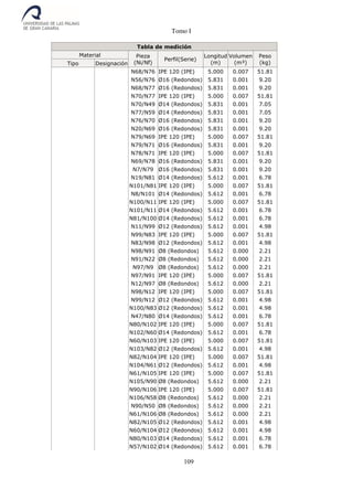 Tomo I
109
Tabla de medición
Material Pieza
(Ni/Nf)
Perfil(Serie)
Longitud
(m)
Volumen
(m³)
Peso
(kg)Tipo Designación
N68/N76 IPE 120 (IPE) 5.000 0.007 51.81
N56/N76 Ø16 (Redondos) 5.831 0.001 9.20
N68/N77 Ø16 (Redondos) 5.831 0.001 9.20
N70/N77 IPE 120 (IPE) 5.000 0.007 51.81
N70/N49 Ø14 (Redondos) 5.831 0.001 7.05
N77/N59 Ø14 (Redondos) 5.831 0.001 7.05
N76/N70 Ø16 (Redondos) 5.831 0.001 9.20
N20/N69 Ø16 (Redondos) 5.831 0.001 9.20
N79/N69 IPE 120 (IPE) 5.000 0.007 51.81
N79/N71 Ø16 (Redondos) 5.831 0.001 9.20
N78/N71 IPE 120 (IPE) 5.000 0.007 51.81
N69/N78 Ø16 (Redondos) 5.831 0.001 9.20
N7/N79 Ø16 (Redondos) 5.831 0.001 9.20
N19/N81 Ø14 (Redondos) 5.612 0.001 6.78
N101/N81 IPE 120 (IPE) 5.000 0.007 51.81
N8/N101 Ø14 (Redondos) 5.612 0.001 6.78
N100/N11 IPE 120 (IPE) 5.000 0.007 51.81
N101/N11 Ø14 (Redondos) 5.612 0.001 6.78
N81/N100 Ø14 (Redondos) 5.612 0.001 6.78
N11/N99 Ø12 (Redondos) 5.612 0.001 4.98
N99/N83 IPE 120 (IPE) 5.000 0.007 51.81
N83/N98 Ø12 (Redondos) 5.612 0.001 4.98
N98/N91 Ø8 (Redondos) 5.612 0.000 2.21
N91/N22 Ø8 (Redondos) 5.612 0.000 2.21
N97/N9 Ø8 (Redondos) 5.612 0.000 2.21
N97/N91 IPE 120 (IPE) 5.000 0.007 51.81
N12/N97 Ø8 (Redondos) 5.612 0.000 2.21
N98/N12 IPE 120 (IPE) 5.000 0.007 51.81
N99/N12 Ø12 (Redondos) 5.612 0.001 4.98
N100/N83 Ø12 (Redondos) 5.612 0.001 4.98
N47/N80 Ø14 (Redondos) 5.612 0.001 6.78
N80/N102 IPE 120 (IPE) 5.000 0.007 51.81
N102/N60 Ø14 (Redondos) 5.612 0.001 6.78
N60/N103 IPE 120 (IPE) 5.000 0.007 51.81
N103/N82 Ø12 (Redondos) 5.612 0.001 4.98
N82/N104 IPE 120 (IPE) 5.000 0.007 51.81
N104/N61 Ø12 (Redondos) 5.612 0.001 4.98
N61/N105 IPE 120 (IPE) 5.000 0.007 51.81
N105/N90 Ø8 (Redondos) 5.612 0.000 2.21
N90/N106 IPE 120 (IPE) 5.000 0.007 51.81
N106/N58 Ø8 (Redondos) 5.612 0.000 2.21
N90/N50 Ø8 (Redondos) 5.612 0.000 2.21
N61/N106 Ø8 (Redondos) 5.612 0.000 2.21
N82/N105 Ø12 (Redondos) 5.612 0.001 4.98
N60/N104 Ø12 (Redondos) 5.612 0.001 4.98
N80/N103 Ø14 (Redondos) 5.612 0.001 6.78
N57/N102 Ø14 (Redondos) 5.612 0.001 6.78
 