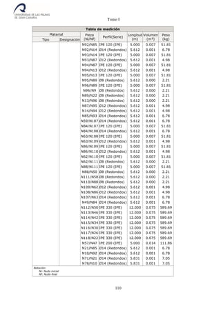 Tomo I
110
Tabla de medición
Material Pieza
(Ni/Nf)
Perfil(Serie)
Longitud
(m)
Volumen
(m³)
Peso
(kg)Tipo Designación
N92/N85 IPE 120 (IPE) 5.000 0.007 51.81
N92/N14 Ø14 (Redondos) 5.612 0.001 6.78
N93/N14 IPE 120 (IPE) 5.000 0.007 51.81
N93/N87 Ø12 (Redondos) 5.612 0.001 4.98
N94/N87 IPE 120 (IPE) 5.000 0.007 51.81
N94/N13 Ø12 (Redondos) 5.612 0.001 4.98
N95/N13 IPE 120 (IPE) 5.000 0.007 51.81
N95/N89 Ø8 (Redondos) 5.612 0.000 2.21
N96/N89 IPE 120 (IPE) 5.000 0.007 51.81
N96/N9 Ø8 (Redondos) 5.612 0.000 2.21
N89/N22 Ø8 (Redondos) 5.612 0.000 2.21
N13/N96 Ø8 (Redondos) 5.612 0.000 2.21
N87/N95 Ø12 (Redondos) 5.612 0.001 4.98
N14/N94 Ø12 (Redondos) 5.612 0.001 4.98
N85/N93 Ø14 (Redondos) 5.612 0.001 6.78
N59/N107 Ø14 (Redondos) 5.612 0.001 6.78
N84/N107 IPE 120 (IPE) 5.000 0.007 51.81
N84/N108 Ø14 (Redondos) 5.612 0.001 6.78
N63/N108 IPE 120 (IPE) 5.000 0.007 51.81
N63/N109 Ø12 (Redondos) 5.612 0.001 4.98
N86/N109 IPE 120 (IPE) 5.000 0.007 51.81
N86/N110 Ø12 (Redondos) 5.612 0.001 4.98
N62/N110 IPE 120 (IPE) 5.000 0.007 51.81
N62/N111 Ø8 (Redondos) 5.612 0.000 2.21
N88/N111 IPE 120 (IPE) 5.000 0.007 51.81
N88/N50 Ø8 (Redondos) 5.612 0.000 2.21
N111/N58 Ø8 (Redondos) 5.612 0.000 2.21
N110/N88 Ø8 (Redondos) 5.612 0.000 2.21
N109/N62 Ø12 (Redondos) 5.612 0.001 4.98
N108/N86 Ø12 (Redondos) 5.612 0.001 4.98
N107/N63 Ø14 (Redondos) 5.612 0.001 6.78
N49/N84 Ø14 (Redondos) 5.612 0.001 6.78
N112/N50 IPE 330 (IPE) 12.000 0.075 589.69
N113/N46 IPE 330 (IPE) 12.000 0.075 589.69
N114/N42 IPE 330 (IPE) 12.000 0.075 589.69
N115/N34 IPE 330 (IPE) 12.000 0.075 589.69
N116/N30 IPE 330 (IPE) 12.000 0.075 589.69
N117/N26 IPE 330 (IPE) 12.000 0.075 589.69
N118/N22 IPE 330 (IPE) 12.000 0.075 589.69
N57/N47 IPE 200 (IPE) 5.000 0.014 111.86
N21/N85 Ø14 (Redondos) 5.612 0.001 6.78
N10/N92 Ø14 (Redondos) 5.612 0.001 6.78
N71/N21 Ø14 (Redondos) 5.831 0.001 7.05
N78/N10 Ø14 (Redondos) 5.831 0.001 7.05
Notación:
Ni: Nudo inicial
Nf: Nudo final
 