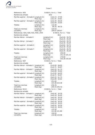 Tomo I
115
Referencia: N20 B 400 S, Ys=1.1 Total
Nombre de armado Ø12
Parrilla superior - Armado X Longitud (m)
Peso (kg)
13x2.15
13x1.91
27.95
24.81
Parrilla superior - Armado Y Longitud (m)
Peso (kg)
12x2.35
12x2.09
28.20
25.04
Totales Longitud (m)
Peso (kg)
112.30
99.70 99.70
Total con mermas
(10.00%)
Longitud (m)
Peso (kg)
123.53
109.67 109.67
Referencias: N24, N28, N32, N40 y N44 B 400 S, Ys=1.1 Total
Nombre de armado Ø12
Parrilla inferior - Armado X Longitud (m)
Peso (kg)
15x2.65
15x2.35
39.75
35.29
Parrilla inferior - Armado Y Longitud (m)
Peso (kg)
15x2.65
15x2.35
39.75
35.29
Parrilla superior - Armado X Longitud (m)
Peso (kg)
15x2.65
15x2.35
39.75
35.29
Parrilla superior - Armado Y Longitud (m)
Peso (kg)
15x2.65
15x2.35
39.75
35.29
Totales Longitud (m)
Peso (kg)
159.00
141.16 141.16
Total con mermas
(10.00%)
Longitud (m)
Peso (kg)
174.90
155.28 155.28
Referencia: N37 B 400 S, Ys=1.1 Total
Nombre de armado Ø12
Parrilla inferior - Armado X Longitud (m)
Peso (kg)
21x3.05
21x2.71
64.05
56.87
Parrilla inferior - Armado Y Longitud (m)
Peso (kg)
19x3.25
19x2.89
61.75
54.82
Parrilla superior - Armado X Longitud (m)
Peso (kg)
21x3.05
21x2.71
64.05
56.87
Parrilla superior - Armado Y Longitud (m)
Peso (kg)
19x3.25
19x2.89
61.75
54.82
Totales Longitud (m)
Peso (kg)
251.60
223.38 223.38
Total con mermas
(10.00%)
Longitud (m)
Peso (kg)
276.76
245.72 245.72
Referencia: N112 B 400 S, Ys=1.1 Total
Nombre de armado Ø12
Parrilla inferior - Armado X Longitud (m)
Peso (kg)
14x2.45
14x2.18
34.30
30.45
Parrilla inferior - Armado Y Longitud (m)
Peso (kg)
14x2.45
14x2.18
34.30
30.45
Parrilla superior - Armado X Longitud (m)
Peso (kg)
14x2.45
14x2.18
34.30
30.45
Parrilla superior - Armado Y Longitud (m)
Peso (kg)
14x2.45
14x2.18
34.30
30.45
Totales Longitud (m)
Peso (kg)
137.20
121.80 121.80
Total con mermas
(10.00%)
Longitud (m)
Peso (kg)
150.92
133.98 133.98
 