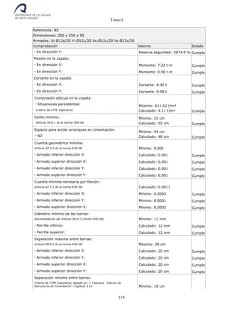 Tomo I
119
Referencia: N2
Dimensiones: 250 x 250 x 55
Armados: Xi:Ø12c/20 Yi:Ø12c/20 Xs:Ø12c/20 Ys:Ø12c/20
Comprobación Valores Estado
- En dirección Y: Reserva seguridad: 3874.9 % Cumple
Flexión en la zapata:
- En dirección X: Momento: 7.22 t·m Cumple
- En dirección Y: Momento: 0.96 t·m Cumple
Cortante en la zapata:
- En dirección X: Cortante: 8.42 t Cumple
- En dirección Y: Cortante: 0.98 t Cumple
Compresión oblicua en la zapata:
- Situaciones persistentes:
Criterio de CYPE Ingenieros
Máximo: 611.62 t/m²
Calculado: 4.11 t/m² Cumple
Canto mínimo:
Artículo 58.8.1 de la norma EHE-08
Mínimo: 25 cm
Calculado: 55 cm Cumple
Espacio para anclar arranques en cimentación:
- N2:
Mínimo: 44 cm
Calculado: 48 cm Cumple
Cuantía geométrica mínima:
Artículo 42.3.5 de la norma EHE-08 Mínimo: 0.001
- Armado inferior dirección X: Calculado: 0.001 Cumple
- Armado superior dirección X: Calculado: 0.001 Cumple
- Armado inferior dirección Y: Calculado: 0.001 Cumple
- Armado superior dirección Y: Calculado: 0.001 Cumple
Cuantía mínima necesaria por flexión:
Artículo 42.3.2 de la norma EHE-08 Calculado: 0.0011
- Armado inferior dirección X: Mínimo: 0.0005 Cumple
- Armado inferior dirección Y: Mínimo: 0.0001 Cumple
- Armado superior dirección X: Mínimo: 0.0002 Cumple
Diámetro mínimo de las barras:
Recomendación del Artículo 58.8.2 (norma EHE-08) Mínimo: 12 mm
- Parrilla inferior: Calculado: 12 mm Cumple
- Parrilla superior: Calculado: 12 mm Cumple
Separación máxima entre barras:
Artículo 58.8.2 de la norma EHE-08 Máximo: 30 cm
- Armado inferior dirección X: Calculado: 20 cm Cumple
- Armado inferior dirección Y: Calculado: 20 cm Cumple
- Armado superior dirección X: Calculado: 20 cm Cumple
- Armado superior dirección Y: Calculado: 20 cm Cumple
Separación mínima entre barras:
Criterio de CYPE Ingenieros, basado en: J. Calavera. "Cálculo de
Estructuras de Cimentación". Capítulo 3.16 Mínimo: 10 cm
 