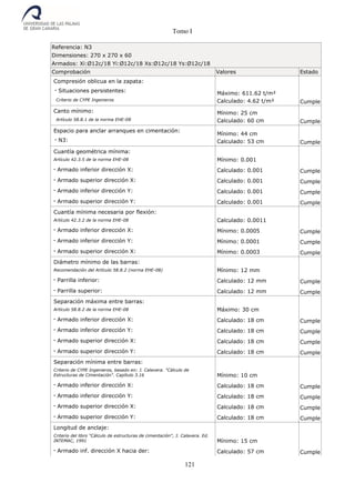Tomo I
121
Referencia: N3
Dimensiones: 270 x 270 x 60
Armados: Xi:Ø12c/18 Yi:Ø12c/18 Xs:Ø12c/18 Ys:Ø12c/18
Comprobación Valores Estado
Compresión oblicua en la zapata:
- Situaciones persistentes:
Criterio de CYPE Ingenieros
Máximo: 611.62 t/m²
Calculado: 4.62 t/m² Cumple
Canto mínimo:
Artículo 58.8.1 de la norma EHE-08
Mínimo: 25 cm
Calculado: 60 cm Cumple
Espacio para anclar arranques en cimentación:
- N3:
Mínimo: 44 cm
Calculado: 53 cm Cumple
Cuantía geométrica mínima:
Artículo 42.3.5 de la norma EHE-08 Mínimo: 0.001
- Armado inferior dirección X: Calculado: 0.001 Cumple
- Armado superior dirección X: Calculado: 0.001 Cumple
- Armado inferior dirección Y: Calculado: 0.001 Cumple
- Armado superior dirección Y: Calculado: 0.001 Cumple
Cuantía mínima necesaria por flexión:
Artículo 42.3.2 de la norma EHE-08 Calculado: 0.0011
- Armado inferior dirección X: Mínimo: 0.0005 Cumple
- Armado inferior dirección Y: Mínimo: 0.0001 Cumple
- Armado superior dirección X: Mínimo: 0.0003 Cumple
Diámetro mínimo de las barras:
Recomendación del Artículo 58.8.2 (norma EHE-08) Mínimo: 12 mm
- Parrilla inferior: Calculado: 12 mm Cumple
- Parrilla superior: Calculado: 12 mm Cumple
Separación máxima entre barras:
Artículo 58.8.2 de la norma EHE-08 Máximo: 30 cm
- Armado inferior dirección X: Calculado: 18 cm Cumple
- Armado inferior dirección Y: Calculado: 18 cm Cumple
- Armado superior dirección X: Calculado: 18 cm Cumple
- Armado superior dirección Y: Calculado: 18 cm Cumple
Separación mínima entre barras:
Criterio de CYPE Ingenieros, basado en: J. Calavera. "Cálculo de
Estructuras de Cimentación". Capítulo 3.16 Mínimo: 10 cm
- Armado inferior dirección X: Calculado: 18 cm Cumple
- Armado inferior dirección Y: Calculado: 18 cm Cumple
- Armado superior dirección X: Calculado: 18 cm Cumple
- Armado superior dirección Y: Calculado: 18 cm Cumple
Longitud de anclaje:
Criterio del libro "Cálculo de estructuras de cimentación", J. Calavera. Ed.
INTEMAC, 1991 Mínimo: 15 cm
- Armado inf. dirección X hacia der: Calculado: 57 cm Cumple
 