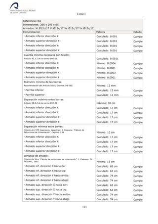 Tomo I
123
Referencia: N4
Dimensiones: 295 x 295 x 65
Armados: Xi:Ø12c/17 Yi:Ø12c/17 Xs:Ø12c/17 Ys:Ø12c/17
Comprobación Valores Estado
- Armado inferior dirección X: Calculado: 0.001 Cumple
- Armado superior dirección X: Calculado: 0.001 Cumple
- Armado inferior dirección Y: Calculado: 0.001 Cumple
- Armado superior dirección Y: Calculado: 0.001 Cumple
Cuantía mínima necesaria por flexión:
Artículo 42.3.2 de la norma EHE-08 Calculado: 0.0011
- Armado inferior dirección X: Mínimo: 0.0004 Cumple
- Armado inferior dirección Y: Mínimo: 0.0001 Cumple
- Armado superior dirección X: Mínimo: 0.0003 Cumple
- Armado superior dirección Y: Mínimo: 0.0001 Cumple
Diámetro mínimo de las barras:
Recomendación del Artículo 58.8.2 (norma EHE-08) Mínimo: 12 mm
- Parrilla inferior: Calculado: 12 mm Cumple
- Parrilla superior: Calculado: 12 mm Cumple
Separación máxima entre barras:
Artículo 58.8.2 de la norma EHE-08 Máximo: 30 cm
- Armado inferior dirección X: Calculado: 17 cm Cumple
- Armado inferior dirección Y: Calculado: 17 cm Cumple
- Armado superior dirección X: Calculado: 17 cm Cumple
- Armado superior dirección Y: Calculado: 17 cm Cumple
Separación mínima entre barras:
Criterio de CYPE Ingenieros, basado en: J. Calavera. "Cálculo de
Estructuras de Cimentación". Capítulo 3.16 Mínimo: 10 cm
- Armado inferior dirección X: Calculado: 17 cm Cumple
- Armado inferior dirección Y: Calculado: 17 cm Cumple
- Armado superior dirección X: Calculado: 17 cm Cumple
- Armado superior dirección Y: Calculado: 17 cm Cumple
Longitud de anclaje:
Criterio del libro "Cálculo de estructuras de cimentación", J. Calavera. Ed.
INTEMAC, 1991 Mínimo: 15 cm
- Armado inf. dirección X hacia der: Calculado: 63 cm Cumple
- Armado inf. dirección X hacia izq: Calculado: 63 cm Cumple
- Armado inf. dirección Y hacia arriba: Calculado: 74 cm Cumple
- Armado inf. dirección Y hacia abajo: Calculado: 74 cm Cumple
- Armado sup. dirección X hacia der: Calculado: 63 cm Cumple
- Armado sup. dirección X hacia izq: Calculado: 63 cm Cumple
- Armado sup. dirección Y hacia arriba: Calculado: 74 cm Cumple
- Armado sup. dirección Y hacia abajo: Calculado: 74 cm Cumple
 