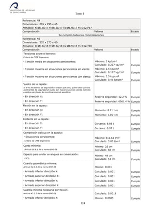 Tomo I
124
Referencia: N4
Dimensiones: 295 x 295 x 65
Armados: Xi:Ø12c/17 Yi:Ø12c/17 Xs:Ø12c/17 Ys:Ø12c/17
Comprobación Valores Estado
Se cumplen todas las comprobaciones
Referencia: N5
Dimensiones: 270 x 270 x 60
Armados: Xi:Ø12c/18 Yi:Ø12c/18 Xs:Ø12c/18 Ys:Ø12c/18
Comprobación Valores Estado
Tensiones sobre el terreno:
Criterio de CYPE Ingenieros
- Tensión media en situaciones persistentes: Máximo: 2 kp/cm²
Calculado: 0.227 kp/cm² Cumple
- Tensión máxima en situaciones persistentes sin viento: Máximo: 2.5 kp/cm²
Calculado: 0.167 kp/cm² Cumple
- Tensión máxima en situaciones persistentes con viento: Máximo: 2.5 kp/cm²
Calculado: 0.46 kp/cm² Cumple
Vuelco de la zapata:
Si el % de reserva de seguridad es mayor que cero, quiere decir que los
coeficientes de seguridad al vuelco son mayores que los valores estrictos
exigidos para todas las combinaciones de equilibrio.
- En dirección X: Reserva seguridad: 12.2 % Cumple
- En dirección Y: Reserva seguridad: 6061.4 % Cumple
Flexión en la zapata:
- En dirección X: Momento: 8.21 t·m Cumple
- En dirección Y: Momento: 1.05 t·m Cumple
Cortante en la zapata:
- En dirección X: Cortante: 8.88 t Cumple
- En dirección Y: Cortante: 0.97 t Cumple
Compresión oblicua en la zapata:
- Situaciones persistentes:
Criterio de CYPE Ingenieros
Máximo: 611.62 t/m²
Calculado: 3.83 t/m² Cumple
Canto mínimo:
Artículo 58.8.1 de la norma EHE-08
Mínimo: 25 cm
Calculado: 60 cm Cumple
Espacio para anclar arranques en cimentación:
- N5:
Mínimo: 44 cm
Calculado: 53 cm Cumple
Cuantía geométrica mínima:
Artículo 42.3.5 de la norma EHE-08 Mínimo: 0.001
- Armado inferior dirección X: Calculado: 0.001 Cumple
- Armado superior dirección X: Calculado: 0.001 Cumple
- Armado inferior dirección Y: Calculado: 0.001 Cumple
- Armado superior dirección Y: Calculado: 0.001 Cumple
Cuantía mínima necesaria por flexión:
Artículo 42.3.2 de la norma EHE-08 Calculado: 0.0011
- Armado inferior dirección X: Mínimo: 0.0005 Cumple
 