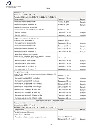 Tomo I
125
Referencia: N5
Dimensiones: 270 x 270 x 60
Armados: Xi:Ø12c/18 Yi:Ø12c/18 Xs:Ø12c/18 Ys:Ø12c/18
Comprobación Valores Estado
- Armado inferior dirección Y: Mínimo: 0.0001 Cumple
- Armado superior dirección X: Mínimo: 0.0003 Cumple
Diámetro mínimo de las barras:
Recomendación del Artículo 58.8.2 (norma EHE-08) Mínimo: 12 mm
- Parrilla inferior: Calculado: 12 mm Cumple
- Parrilla superior: Calculado: 12 mm Cumple
Separación máxima entre barras:
Artículo 58.8.2 de la norma EHE-08 Máximo: 30 cm
- Armado inferior dirección X: Calculado: 18 cm Cumple
- Armado inferior dirección Y: Calculado: 18 cm Cumple
- Armado superior dirección X: Calculado: 18 cm Cumple
- Armado superior dirección Y: Calculado: 18 cm Cumple
Separación mínima entre barras:
Criterio de CYPE Ingenieros, basado en: J. Calavera. "Cálculo de
Estructuras de Cimentación". Capítulo 3.16 Mínimo: 10 cm
- Armado inferior dirección X: Calculado: 18 cm Cumple
- Armado inferior dirección Y: Calculado: 18 cm Cumple
- Armado superior dirección X: Calculado: 18 cm Cumple
- Armado superior dirección Y: Calculado: 18 cm Cumple
Longitud de anclaje:
Criterio del libro "Cálculo de estructuras de cimentación", J. Calavera. Ed.
INTEMAC, 1991 Mínimo: 15 cm
- Armado inf. dirección X hacia der: Calculado: 57 cm Cumple
- Armado inf. dirección X hacia izq: Calculado: 57 cm Cumple
- Armado inf. dirección Y hacia arriba: Calculado: 67 cm Cumple
- Armado inf. dirección Y hacia abajo: Calculado: 67 cm Cumple
- Armado sup. dirección X hacia der: Calculado: 57 cm Cumple
- Armado sup. dirección X hacia izq: Calculado: 57 cm Cumple
- Armado sup. dirección Y hacia arriba: Calculado: 67 cm Cumple
- Armado sup. dirección Y hacia abajo: Calculado: 67 cm Cumple
Se cumplen todas las comprobaciones
Referencia: N6
Dimensiones: 270 x 270 x 60
Armados: Xi:Ø12c/18 Yi:Ø12c/18 Xs:Ø12c/18 Ys:Ø12c/18
Comprobación Valores Estado
Tensiones sobre el terreno:
Criterio de CYPE Ingenieros
- Tensión media en situaciones persistentes: Máximo: 2 kp/cm²
Calculado: 0.199 kp/cm² Cumple
 
