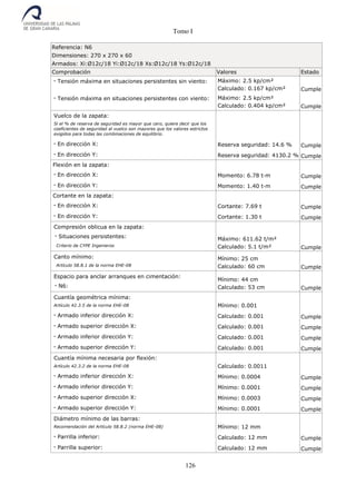 Tomo I
126
Referencia: N6
Dimensiones: 270 x 270 x 60
Armados: Xi:Ø12c/18 Yi:Ø12c/18 Xs:Ø12c/18 Ys:Ø12c/18
Comprobación Valores Estado
- Tensión máxima en situaciones persistentes sin viento: Máximo: 2.5 kp/cm²
Calculado: 0.167 kp/cm² Cumple
- Tensión máxima en situaciones persistentes con viento: Máximo: 2.5 kp/cm²
Calculado: 0.404 kp/cm² Cumple
Vuelco de la zapata:
Si el % de reserva de seguridad es mayor que cero, quiere decir que los
coeficientes de seguridad al vuelco son mayores que los valores estrictos
exigidos para todas las combinaciones de equilibrio.
- En dirección X: Reserva seguridad: 14.6 % Cumple
- En dirección Y: Reserva seguridad: 4130.2 % Cumple
Flexión en la zapata:
- En dirección X: Momento: 6.78 t·m Cumple
- En dirección Y: Momento: 1.40 t·m Cumple
Cortante en la zapata:
- En dirección X: Cortante: 7.69 t Cumple
- En dirección Y: Cortante: 1.30 t Cumple
Compresión oblicua en la zapata:
- Situaciones persistentes:
Criterio de CYPE Ingenieros
Máximo: 611.62 t/m²
Calculado: 5.1 t/m² Cumple
Canto mínimo:
Artículo 58.8.1 de la norma EHE-08
Mínimo: 25 cm
Calculado: 60 cm Cumple
Espacio para anclar arranques en cimentación:
- N6:
Mínimo: 44 cm
Calculado: 53 cm Cumple
Cuantía geométrica mínima:
Artículo 42.3.5 de la norma EHE-08 Mínimo: 0.001
- Armado inferior dirección X: Calculado: 0.001 Cumple
- Armado superior dirección X: Calculado: 0.001 Cumple
- Armado inferior dirección Y: Calculado: 0.001 Cumple
- Armado superior dirección Y: Calculado: 0.001 Cumple
Cuantía mínima necesaria por flexión:
Artículo 42.3.2 de la norma EHE-08 Calculado: 0.0011
- Armado inferior dirección X: Mínimo: 0.0004 Cumple
- Armado inferior dirección Y: Mínimo: 0.0001 Cumple
- Armado superior dirección X: Mínimo: 0.0003 Cumple
- Armado superior dirección Y: Mínimo: 0.0001 Cumple
Diámetro mínimo de las barras:
Recomendación del Artículo 58.8.2 (norma EHE-08) Mínimo: 12 mm
- Parrilla inferior: Calculado: 12 mm Cumple
- Parrilla superior: Calculado: 12 mm Cumple
 