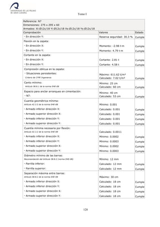 Tomo I
128
Referencia: N7
Dimensiones: 275 x 295 x 60
Armados: Xi:Ø12c/18 Yi:Ø12c/18 Xs:Ø12c/18 Ys:Ø12c/18
Comprobación Valores Estado
- En dirección Y: Reserva seguridad: 30.3 % Cumple
Flexión en la zapata:
- En dirección X: Momento: -2.98 t·m Cumple
- En dirección Y: Momento: 4.79 t·m Cumple
Cortante en la zapata:
- En dirección X: Cortante: 2.81 t Cumple
- En dirección Y: Cortante: 4.58 t Cumple
Compresión oblicua en la zapata:
- Situaciones persistentes:
Criterio de CYPE Ingenieros
Máximo: 611.62 t/m²
Calculado: 7.02 t/m² Cumple
Canto mínimo:
Artículo 58.8.1 de la norma EHE-08
Mínimo: 25 cm
Calculado: 60 cm Cumple
Espacio para anclar arranques en cimentación:
- N7:
Mínimo: 40 cm
Calculado: 53 cm Cumple
Cuantía geométrica mínima:
Artículo 42.3.5 de la norma EHE-08 Mínimo: 0.001
- Armado inferior dirección X: Calculado: 0.001 Cumple
- Armado superior dirección X: Calculado: 0.001 Cumple
- Armado inferior dirección Y: Calculado: 0.001 Cumple
- Armado superior dirección Y: Calculado: 0.001 Cumple
Cuantía mínima necesaria por flexión:
Artículo 42.3.2 de la norma EHE-08 Calculado: 0.0011
- Armado inferior dirección X: Mínimo: 0.0002 Cumple
- Armado inferior dirección Y: Mínimo: 0.0003 Cumple
- Armado superior dirección X: Mínimo: 0.0002 Cumple
- Armado superior dirección Y: Mínimo: 0.0003 Cumple
Diámetro mínimo de las barras:
Recomendación del Artículo 58.8.2 (norma EHE-08) Mínimo: 12 mm
- Parrilla inferior: Calculado: 12 mm Cumple
- Parrilla superior: Calculado: 12 mm Cumple
Separación máxima entre barras:
Artículo 58.8.2 de la norma EHE-08 Máximo: 30 cm
- Armado inferior dirección X: Calculado: 18 cm Cumple
- Armado inferior dirección Y: Calculado: 18 cm Cumple
- Armado superior dirección X: Calculado: 18 cm Cumple
- Armado superior dirección Y: Calculado: 18 cm Cumple
 