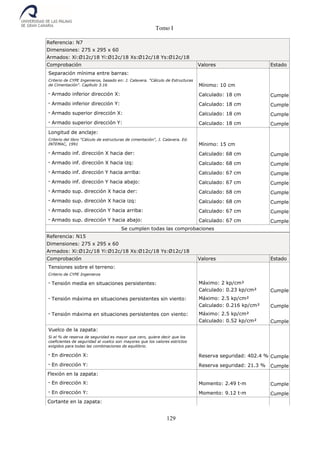 Tomo I
129
Referencia: N7
Dimensiones: 275 x 295 x 60
Armados: Xi:Ø12c/18 Yi:Ø12c/18 Xs:Ø12c/18 Ys:Ø12c/18
Comprobación Valores Estado
Separación mínima entre barras:
Criterio de CYPE Ingenieros, basado en: J. Calavera. "Cálculo de Estructuras
de Cimentación". Capítulo 3.16 Mínimo: 10 cm
- Armado inferior dirección X: Calculado: 18 cm Cumple
- Armado inferior dirección Y: Calculado: 18 cm Cumple
- Armado superior dirección X: Calculado: 18 cm Cumple
- Armado superior dirección Y: Calculado: 18 cm Cumple
Longitud de anclaje:
Criterio del libro "Cálculo de estructuras de cimentación", J. Calavera. Ed.
INTEMAC, 1991 Mínimo: 15 cm
- Armado inf. dirección X hacia der: Calculado: 68 cm Cumple
- Armado inf. dirección X hacia izq: Calculado: 68 cm Cumple
- Armado inf. dirección Y hacia arriba: Calculado: 67 cm Cumple
- Armado inf. dirección Y hacia abajo: Calculado: 67 cm Cumple
- Armado sup. dirección X hacia der: Calculado: 68 cm Cumple
- Armado sup. dirección X hacia izq: Calculado: 68 cm Cumple
- Armado sup. dirección Y hacia arriba: Calculado: 67 cm Cumple
- Armado sup. dirección Y hacia abajo: Calculado: 67 cm Cumple
Se cumplen todas las comprobaciones
Referencia: N15
Dimensiones: 275 x 295 x 60
Armados: Xi:Ø12c/18 Yi:Ø12c/18 Xs:Ø12c/18 Ys:Ø12c/18
Comprobación Valores Estado
Tensiones sobre el terreno:
Criterio de CYPE Ingenieros
- Tensión media en situaciones persistentes: Máximo: 2 kp/cm²
Calculado: 0.23 kp/cm² Cumple
- Tensión máxima en situaciones persistentes sin viento: Máximo: 2.5 kp/cm²
Calculado: 0.216 kp/cm² Cumple
- Tensión máxima en situaciones persistentes con viento: Máximo: 2.5 kp/cm²
Calculado: 0.52 kp/cm² Cumple
Vuelco de la zapata:
Si el % de reserva de seguridad es mayor que cero, quiere decir que los
coeficientes de seguridad al vuelco son mayores que los valores estrictos
exigidos para todas las combinaciones de equilibrio.
- En dirección X: Reserva seguridad: 402.4 % Cumple
- En dirección Y: Reserva seguridad: 21.3 % Cumple
Flexión en la zapata:
- En dirección X: Momento: 2.49 t·m Cumple
- En dirección Y: Momento: 9.12 t·m Cumple
Cortante en la zapata:
 
