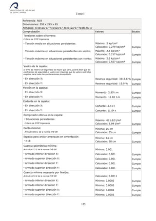 Tomo I
135
Referencia: N18
Dimensiones: 295 x 295 x 65
Armados: Xi:Ø12c/17 Yi:Ø12c/17 Xs:Ø12c/17 Ys:Ø12c/17
Comprobación Valores Estado
Tensiones sobre el terreno:
Criterio de CYPE Ingenieros
- Tensión media en situaciones persistentes: Máximo: 2 kp/cm²
Calculado: 0.279 kp/cm² Cumple
- Tensión máxima en situaciones persistentes sin viento: Máximo: 2.5 kp/cm²
Calculado: 0.217 kp/cm² Cumple
- Tensión máxima en situaciones persistentes con viento: Máximo: 2.5 kp/cm²
Calculado: 0.567 kp/cm² Cumple
Vuelco de la zapata:
Si el % de reserva de seguridad es mayor que cero, quiere decir que los
coeficientes de seguridad al vuelco son mayores que los valores estrictos
exigidos para todas las combinaciones de equilibrio.
- En dirección X: Reserva seguridad: 3513.6 % Cumple
- En dirección Y: Reserva seguridad: 13.9 % Cumple
Flexión en la zapata:
- En dirección X: Momento: 2.85 t·m Cumple
- En dirección Y: Momento: 11.81 t·m Cumple
Cortante en la zapata:
- En dirección X: Cortante: 2.41 t Cumple
- En dirección Y: Cortante: 11.04 t Cumple
Compresión oblicua en la zapata:
- Situaciones persistentes:
Criterio de CYPE Ingenieros
Máximo: 611.62 t/m²
Calculado: 8.04 t/m² Cumple
Canto mínimo:
Artículo 58.8.1 de la norma EHE-08
Mínimo: 25 cm
Calculado: 65 cm Cumple
Espacio para anclar arranques en cimentación:
- N18:
Mínimo: 44 cm
Calculado: 58 cm Cumple
Cuantía geométrica mínima:
Artículo 42.3.5 de la norma EHE-08 Mínimo: 0.001
- Armado inferior dirección X: Calculado: 0.001 Cumple
- Armado superior dirección X: Calculado: 0.001 Cumple
- Armado inferior dirección Y: Calculado: 0.001 Cumple
- Armado superior dirección Y: Calculado: 0.001 Cumple
Cuantía mínima necesaria por flexión:
Artículo 42.3.2 de la norma EHE-08 Calculado: 0.0011
- Armado inferior dirección X: Mínimo: 0.0002 Cumple
- Armado inferior dirección Y: Mínimo: 0.0005 Cumple
- Armado superior dirección X: Mínimo: 0.0001 Cumple
- Armado superior dirección Y: Mínimo: 0.0003 Cumple
 