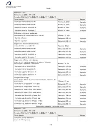 Tomo I
145
Referencia: N35
Dimensiones: 295 x 295 x 65
Armados: Xi:Ø12c/17 Yi:Ø12c/17 Xs:Ø12c/17 Ys:Ø12c/17
Comprobación Valores Estado
- Armado inferior dirección X: Mínimo: 0.0002 Cumple
- Armado inferior dirección Y: Mínimo: 0.0005 Cumple
- Armado superior dirección X: Mínimo: 0.0001 Cumple
- Armado superior dirección Y: Mínimo: 0.0003 Cumple
Diámetro mínimo de las barras:
Recomendación del Artículo 58.8.2 (norma EHE-08) Mínimo: 12 mm
- Parrilla inferior: Calculado: 12 mm Cumple
- Parrilla superior: Calculado: 12 mm Cumple
Separación máxima entre barras:
Artículo 58.8.2 de la norma EHE-08 Máximo: 30 cm
- Armado inferior dirección X: Calculado: 17 cm Cumple
- Armado inferior dirección Y: Calculado: 17 cm Cumple
- Armado superior dirección X: Calculado: 17 cm Cumple
- Armado superior dirección Y: Calculado: 17 cm Cumple
Separación mínima entre barras:
Criterio de CYPE Ingenieros, basado en: J. Calavera. "Cálculo de
Estructuras de Cimentación". Capítulo 3.16 Mínimo: 10 cm
- Armado inferior dirección X: Calculado: 17 cm Cumple
- Armado inferior dirección Y: Calculado: 17 cm Cumple
- Armado superior dirección X: Calculado: 17 cm Cumple
- Armado superior dirección Y: Calculado: 17 cm Cumple
Longitud de anclaje:
Criterio del libro "Cálculo de estructuras de cimentación", J. Calavera. Ed.
INTEMAC, 1991 Mínimo: 15 cm
- Armado inf. dirección X hacia der: Calculado: 74 cm Cumple
- Armado inf. dirección X hacia izq: Calculado: 74 cm Cumple
- Armado inf. dirección Y hacia arriba: Calculado: 63 cm Cumple
- Armado inf. dirección Y hacia abajo: Calculado: 63 cm Cumple
- Armado sup. dirección X hacia der: Calculado: 74 cm Cumple
- Armado sup. dirección X hacia izq: Calculado: 74 cm Cumple
- Armado sup. dirección Y hacia arriba: Calculado: 63 cm Cumple
- Armado sup. dirección Y hacia abajo: Calculado: 63 cm Cumple
Se cumplen todas las comprobaciones
Referencia: N36
Dimensiones: 295 x 295 x 65
Armados: Xi:Ø12c/17 Yi:Ø12c/17 Xs:Ø12c/17 Ys:Ø12c/17
Comprobación Valores Estado
Tensiones sobre el terreno:
Criterio de CYPE Ingenieros
 