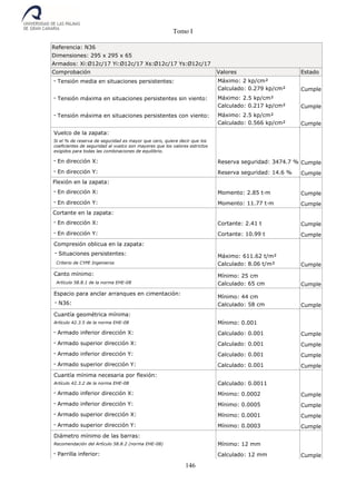 Tomo I
146
Referencia: N36
Dimensiones: 295 x 295 x 65
Armados: Xi:Ø12c/17 Yi:Ø12c/17 Xs:Ø12c/17 Ys:Ø12c/17
Comprobación Valores Estado
- Tensión media en situaciones persistentes: Máximo: 2 kp/cm²
Calculado: 0.279 kp/cm² Cumple
- Tensión máxima en situaciones persistentes sin viento: Máximo: 2.5 kp/cm²
Calculado: 0.217 kp/cm² Cumple
- Tensión máxima en situaciones persistentes con viento: Máximo: 2.5 kp/cm²
Calculado: 0.566 kp/cm² Cumple
Vuelco de la zapata:
Si el % de reserva de seguridad es mayor que cero, quiere decir que los
coeficientes de seguridad al vuelco son mayores que los valores estrictos
exigidos para todas las combinaciones de equilibrio.
- En dirección X: Reserva seguridad: 3474.7 % Cumple
- En dirección Y: Reserva seguridad: 14.6 % Cumple
Flexión en la zapata:
- En dirección X: Momento: 2.85 t·m Cumple
- En dirección Y: Momento: 11.77 t·m Cumple
Cortante en la zapata:
- En dirección X: Cortante: 2.41 t Cumple
- En dirección Y: Cortante: 10.99 t Cumple
Compresión oblicua en la zapata:
- Situaciones persistentes:
Criterio de CYPE Ingenieros
Máximo: 611.62 t/m²
Calculado: 8.06 t/m² Cumple
Canto mínimo:
Artículo 58.8.1 de la norma EHE-08
Mínimo: 25 cm
Calculado: 65 cm Cumple
Espacio para anclar arranques en cimentación:
- N36:
Mínimo: 44 cm
Calculado: 58 cm Cumple
Cuantía geométrica mínima:
Artículo 42.3.5 de la norma EHE-08 Mínimo: 0.001
- Armado inferior dirección X: Calculado: 0.001 Cumple
- Armado superior dirección X: Calculado: 0.001 Cumple
- Armado inferior dirección Y: Calculado: 0.001 Cumple
- Armado superior dirección Y: Calculado: 0.001 Cumple
Cuantía mínima necesaria por flexión:
Artículo 42.3.2 de la norma EHE-08 Calculado: 0.0011
- Armado inferior dirección X: Mínimo: 0.0002 Cumple
- Armado inferior dirección Y: Mínimo: 0.0005 Cumple
- Armado superior dirección X: Mínimo: 0.0001 Cumple
- Armado superior dirección Y: Mínimo: 0.0003 Cumple
Diámetro mínimo de las barras:
Recomendación del Artículo 58.8.2 (norma EHE-08) Mínimo: 12 mm
- Parrilla inferior: Calculado: 12 mm Cumple
 