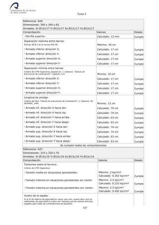 Tomo I
147
Referencia: N36
Dimensiones: 295 x 295 x 65
Armados: Xi:Ø12c/17 Yi:Ø12c/17 Xs:Ø12c/17 Ys:Ø12c/17
Comprobación Valores Estado
- Parrilla superior: Calculado: 12 mm Cumple
Separación máxima entre barras:
Artículo 58.8.2 de la norma EHE-08 Máximo: 30 cm
- Armado inferior dirección X: Calculado: 17 cm Cumple
- Armado inferior dirección Y: Calculado: 17 cm Cumple
- Armado superior dirección X: Calculado: 17 cm Cumple
- Armado superior dirección Y: Calculado: 17 cm Cumple
Separación mínima entre barras:
Criterio de CYPE Ingenieros, basado en: J. Calavera. "Cálculo de
Estructuras de Cimentación". Capítulo 3.16 Mínimo: 10 cm
- Armado inferior dirección X: Calculado: 17 cm Cumple
- Armado inferior dirección Y: Calculado: 17 cm Cumple
- Armado superior dirección X: Calculado: 17 cm Cumple
- Armado superior dirección Y: Calculado: 17 cm Cumple
Longitud de anclaje:
Criterio del libro "Cálculo de estructuras de cimentación", J. Calavera. Ed.
INTEMAC, 1991 Mínimo: 15 cm
- Armado inf. dirección X hacia der: Calculado: 74 cm Cumple
- Armado inf. dirección X hacia izq: Calculado: 74 cm Cumple
- Armado inf. dirección Y hacia arriba: Calculado: 63 cm Cumple
- Armado inf. dirección Y hacia abajo: Calculado: 63 cm Cumple
- Armado sup. dirección X hacia der: Calculado: 74 cm Cumple
- Armado sup. dirección X hacia izq: Calculado: 74 cm Cumple
- Armado sup. dirección Y hacia arriba: Calculado: 63 cm Cumple
- Armado sup. dirección Y hacia abajo: Calculado: 63 cm Cumple
Se cumplen todas las comprobaciones
Referencia: N37
Dimensiones: 315 x 335 x 70
Armados: Xi:Ø12c/16 Yi:Ø12c/16 Xs:Ø12c/16 Ys:Ø12c/16
Comprobación Valores Estado
Tensiones sobre el terreno:
Criterio de CYPE Ingenieros
- Tensión media en situaciones persistentes: Máximo: 2 kp/cm²
Calculado: 0.262 kp/cm² Cumple
- Tensión máxima en situaciones persistentes sin viento: Máximo: 2.5 kp/cm²
Calculado: 0.223 kp/cm² Cumple
- Tensión máxima en situaciones persistentes con viento: Máximo: 2.5 kp/cm²
Calculado: 0.492 kp/cm² Cumple
Vuelco de la zapata:
Si el % de reserva de seguridad es mayor que cero, quiere decir que los
coeficientes de seguridad al vuelco son mayores que los valores estrictos
exigidos para todas las combinaciones de equilibrio.
 