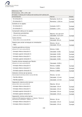 Tomo I
159
Referencia: N52
Dimensiones: 270 x 270 x 60
Armados: Xi:Ø12c/18 Yi:Ø12c/18 Xs:Ø12c/18 Ys:Ø12c/18
Comprobación Valores Estado
- En dirección X: Momento: 8.19 t·m Cumple
- En dirección Y: Momento: 1.28 t·m Cumple
Cortante en la zapata:
- En dirección X: Cortante: 8.97 t Cumple
- En dirección Y: Cortante: 1.19 t Cumple
Compresión oblicua en la zapata:
- Situaciones persistentes:
Criterio de CYPE Ingenieros
Máximo: 611.62 t/m²
Calculado: 4.57 t/m² Cumple
Canto mínimo:
Artículo 58.8.1 de la norma EHE-08
Mínimo: 25 cm
Calculado: 60 cm Cumple
Espacio para anclar arranques en cimentación:
- N52:
Mínimo: 44 cm
Calculado: 53 cm Cumple
Cuantía geométrica mínima:
Artículo 42.3.5 de la norma EHE-08 Mínimo: 0.001
- Armado inferior dirección X: Calculado: 0.001 Cumple
- Armado superior dirección X: Calculado: 0.001 Cumple
- Armado inferior dirección Y: Calculado: 0.001 Cumple
- Armado superior dirección Y: Calculado: 0.001 Cumple
Cuantía mínima necesaria por flexión:
Artículo 42.3.2 de la norma EHE-08 Calculado: 0.0011
- Armado inferior dirección X: Mínimo: 0.0005 Cumple
- Armado inferior dirección Y: Mínimo: 0.0001 Cumple
- Armado superior dirección X: Mínimo: 0.0003 Cumple
Diámetro mínimo de las barras:
Recomendación del Artículo 58.8.2 (norma EHE-08) Mínimo: 12 mm
- Parrilla inferior: Calculado: 12 mm Cumple
- Parrilla superior: Calculado: 12 mm Cumple
Separación máxima entre barras:
Artículo 58.8.2 de la norma EHE-08 Máximo: 30 cm
- Armado inferior dirección X: Calculado: 18 cm Cumple
- Armado inferior dirección Y: Calculado: 18 cm Cumple
- Armado superior dirección X: Calculado: 18 cm Cumple
- Armado superior dirección Y: Calculado: 18 cm Cumple
Separación mínima entre barras:
Criterio de CYPE Ingenieros, basado en: J. Calavera. "Cálculo de
Estructuras de Cimentación". Capítulo 3.16 Mínimo: 10 cm
- Armado inferior dirección X: Calculado: 18 cm Cumple
- Armado inferior dirección Y: Calculado: 18 cm Cumple
 