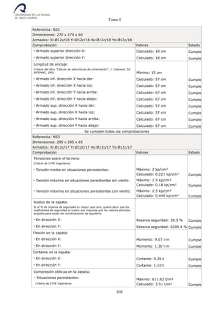 Tomo I
160
Referencia: N52
Dimensiones: 270 x 270 x 60
Armados: Xi:Ø12c/18 Yi:Ø12c/18 Xs:Ø12c/18 Ys:Ø12c/18
Comprobación Valores Estado
- Armado superior dirección X: Calculado: 18 cm Cumple
- Armado superior dirección Y: Calculado: 18 cm Cumple
Longitud de anclaje:
Criterio del libro "Cálculo de estructuras de cimentación", J. Calavera. Ed.
INTEMAC, 1991 Mínimo: 15 cm
- Armado inf. dirección X hacia der: Calculado: 57 cm Cumple
- Armado inf. dirección X hacia izq: Calculado: 57 cm Cumple
- Armado inf. dirección Y hacia arriba: Calculado: 67 cm Cumple
- Armado inf. dirección Y hacia abajo: Calculado: 67 cm Cumple
- Armado sup. dirección X hacia der: Calculado: 57 cm Cumple
- Armado sup. dirección X hacia izq: Calculado: 57 cm Cumple
- Armado sup. dirección Y hacia arriba: Calculado: 67 cm Cumple
- Armado sup. dirección Y hacia abajo: Calculado: 67 cm Cumple
Se cumplen todas las comprobaciones
Referencia: N53
Dimensiones: 295 x 295 x 65
Armados: Xi:Ø12c/17 Yi:Ø12c/17 Xs:Ø12c/17 Ys:Ø12c/17
Comprobación Valores Estado
Tensiones sobre el terreno:
Criterio de CYPE Ingenieros
- Tensión media en situaciones persistentes: Máximo: 2 kp/cm²
Calculado: 0.221 kp/cm² Cumple
- Tensión máxima en situaciones persistentes sin viento: Máximo: 2.5 kp/cm²
Calculado: 0.18 kp/cm² Cumple
- Tensión máxima en situaciones persistentes con viento: Máximo: 2.5 kp/cm²
Calculado: 0.449 kp/cm² Cumple
Vuelco de la zapata:
Si el % de reserva de seguridad es mayor que cero, quiere decir que los
coeficientes de seguridad al vuelco son mayores que los valores estrictos
exigidos para todas las combinaciones de equilibrio.
- En dirección X: Reserva seguridad: 30.3 % Cumple
- En dirección Y: Reserva seguridad: 6200.4 % Cumple
Flexión en la zapata:
- En dirección X: Momento: 9.07 t·m Cumple
- En dirección Y: Momento: 1.30 t·m Cumple
Cortante en la zapata:
- En dirección X: Cortante: 9.26 t Cumple
- En dirección Y: Cortante: 1.10 t Cumple
Compresión oblicua en la zapata:
- Situaciones persistentes:
Criterio de CYPE Ingenieros
Máximo: 611.62 t/m²
Calculado: 3.51 t/m² Cumple
 