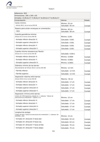 Tomo I
161
Referencia: N53
Dimensiones: 295 x 295 x 65
Armados: Xi:Ø12c/17 Yi:Ø12c/17 Xs:Ø12c/17 Ys:Ø12c/17
Comprobación Valores Estado
Canto mínimo:
Artículo 58.8.1 de la norma EHE-08
Mínimo: 25 cm
Calculado: 65 cm Cumple
Espacio para anclar arranques en cimentación:
- N53:
Mínimo: 40 cm
Calculado: 58 cm Cumple
Cuantía geométrica mínima:
Artículo 42.3.5 de la norma EHE-08 Mínimo: 0.001
- Armado inferior dirección X: Calculado: 0.001 Cumple
- Armado superior dirección X: Calculado: 0.001 Cumple
- Armado inferior dirección Y: Calculado: 0.001 Cumple
- Armado superior dirección Y: Calculado: 0.001 Cumple
Cuantía mínima necesaria por flexión:
Artículo 42.3.2 de la norma EHE-08 Calculado: 0.0011
- Armado inferior dirección X: Mínimo: 0.0004 Cumple
- Armado inferior dirección Y: Mínimo: 0.0001 Cumple
- Armado superior dirección X: Mínimo: 0.0003 Cumple
Diámetro mínimo de las barras:
Recomendación del Artículo 58.8.2 (norma EHE-08) Mínimo: 12 mm
- Parrilla inferior: Calculado: 12 mm Cumple
- Parrilla superior: Calculado: 12 mm Cumple
Separación máxima entre barras:
Artículo 58.8.2 de la norma EHE-08 Máximo: 30 cm
- Armado inferior dirección X: Calculado: 17 cm Cumple
- Armado inferior dirección Y: Calculado: 17 cm Cumple
- Armado superior dirección X: Calculado: 17 cm Cumple
- Armado superior dirección Y: Calculado: 17 cm Cumple
Separación mínima entre barras:
Criterio de CYPE Ingenieros, basado en: J. Calavera. "Cálculo de
Estructuras de Cimentación". Capítulo 3.16 Mínimo: 10 cm
- Armado inferior dirección X: Calculado: 17 cm Cumple
- Armado inferior dirección Y: Calculado: 17 cm Cumple
- Armado superior dirección X: Calculado: 17 cm Cumple
- Armado superior dirección Y: Calculado: 17 cm Cumple
Longitud de anclaje:
Criterio del libro "Cálculo de estructuras de cimentación", J. Calavera. Ed.
INTEMAC, 1991 Mínimo: 15 cm
- Armado inf. dirección X hacia der: Calculado: 63 cm Cumple
- Armado inf. dirección X hacia izq: Calculado: 63 cm Cumple
- Armado inf. dirección Y hacia arriba: Calculado: 74 cm Cumple
- Armado inf. dirección Y hacia abajo: Calculado: 74 cm Cumple
 