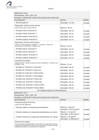 Tomo I
176
Referencia: N116
Dimensiones: 235 x 235 x 55
Armados: Xi:Ø12c/20 Yi:Ø12c/20 Xs:Ø12c/20 Ys:Ø12c/20
Comprobación Valores Estado
- Parrilla superior: Calculado: 12 mm Cumple
Separación máxima entre barras:
Artículo 58.8.2 de la norma EHE-08 Máximo: 30 cm
- Armado inferior dirección X: Calculado: 20 cm Cumple
- Armado inferior dirección Y: Calculado: 20 cm Cumple
- Armado superior dirección X: Calculado: 20 cm Cumple
- Armado superior dirección Y: Calculado: 20 cm Cumple
Separación mínima entre barras:
Criterio de CYPE Ingenieros, basado en: J. Calavera. "Cálculo de
Estructuras de Cimentación". Capítulo 3.16 Mínimo: 10 cm
- Armado inferior dirección X: Calculado: 20 cm Cumple
- Armado inferior dirección Y: Calculado: 20 cm Cumple
- Armado superior dirección X: Calculado: 20 cm Cumple
- Armado superior dirección Y: Calculado: 20 cm Cumple
Longitud de anclaje:
Criterio del libro "Cálculo de estructuras de cimentación", J. Calavera. Ed.
INTEMAC, 1991 Mínimo: 15 cm
- Armado inf. dirección X hacia der: Calculado: 56 cm Cumple
- Armado inf. dirección X hacia izq: Calculado: 56 cm Cumple
- Armado inf. dirección Y hacia arriba: Calculado: 48 cm Cumple
- Armado inf. dirección Y hacia abajo: Calculado: 48 cm Cumple
- Armado sup. dirección X hacia der: Calculado: 56 cm Cumple
- Armado sup. dirección X hacia izq: Calculado: 56 cm Cumple
- Armado sup. dirección Y hacia arriba: Calculado: 48 cm Cumple
- Armado sup. dirección Y hacia abajo: Calculado: 48 cm Cumple
Se cumplen todas las comprobaciones
Referencia: N117
Dimensiones: 235 x 235 x 55
Armados: Xi:Ø12c/20 Yi:Ø12c/20 Xs:Ø12c/20 Ys:Ø12c/20
Comprobación Valores Estado
Tensiones sobre el terreno:
Criterio de CYPE Ingenieros
- Tensión media en situaciones persistentes: Máximo: 2 kp/cm²
Calculado: 0.313 kp/cm² Cumple
- Tensión máxima en situaciones persistentes sin viento: Máximo: 2.5 kp/cm²
Calculado: 0.221 kp/cm² Cumple
- Tensión máxima en situaciones persistentes con viento: Máximo: 2.5 kp/cm²
Calculado: 0.398 kp/cm² Cumple
Vuelco de la zapata:
Si el % de reserva de seguridad es mayor que cero, quiere decir que los
coeficientes de seguridad al vuelco son mayores que los valores estrictos
exigidos para todas las combinaciones de equilibrio.
 