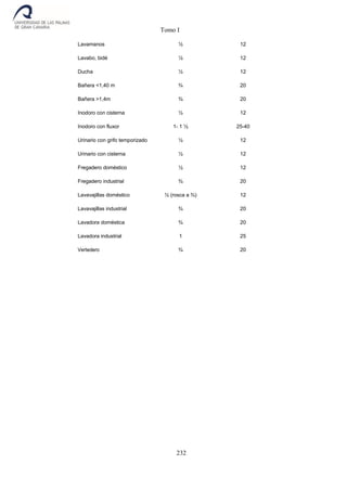 Tomo I
232
Lavamanos ½ 12
Lavabo, bidé ½ 12
Ducha ½ 12
Bañera <1,40 m ¾ 20
Bañera >1,4m ¾ 20
Inodoro con cisterna ½ 12
Inodoro con fluxor 1- 1 ½ 25-40
Urinario con grifo temporizado ½ 12
Urinario con cisterna ½ 12
Fregadero doméstico ½ 12
Fregadero industrial ¾ 20
Lavavajillas doméstico ½ (rosca a ¾) 12
Lavavajillas industrial ¾ 20
Lavadora doméstica ¾ 20
Lavadora industrial 1 25
Vertedero ¾ 20
 