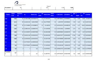 Tomo I
242
K-Lavabo 1 16 0,5 0,16 0,66
Tramo
Qmáx
(L/s)
Aparatos
(n)
kv Qreal (L/s)
v cal
(m/s)
Dcalc (mm)
Dreal
(mm)
v real (m/s) j (mcda/m)
L geo
(m)
L
eq(m)
L tot
(m)
J (mcda)
A-B 5,53 41 0,15811388 0,874369773 1,5 27,2431297 32 1,087189621 0,05986801 1,9 5,09 6,99 0,4184774
B-C 5,13 39 0,16222142 0,83219589 1,5 26,5779949 32 1,0347507 0,05490642 7,29 1,01 8,3 0,45572325
C-D 4,33 35 0,17149859 0,742588874 1,5 25,106354 32 0,923333515 0,04498193 17,67 1,37 19,04 0,85645601
D-E 2,83 24 0,20851441 0,590095792 1 27,4104596 32 0,733723923 0,0300845 2,73 0,4 3,13 0,09416448
E-F 2,58 23 0,21320072 0,550057848 1 26,4642288 32 0,683940824 0,02660376 0,63 0,4 1,03 0,02740187
F-G 1,08 12 0,30151134 0,325632252 1 20,3619218 25 0,663372577 0,03433592 17,94 1,06 19 0,65238247
G-H 0,88 10 0,33333333 0,293333333 1 19,3257238 20 0,933708999 0,08254309 0,29 0,2 0,49 0,04044612
H-I 0,4 4 0,57735027 0,230940108 1 17,1476552 20 0,735105194 0,0543153 3,8 0,2 4 0,21726119
I-J 0,4 4 0,57735027 0,230940108 1 17,1476552 20 0,735105194 0,0543153 1,2 1,04 2,24 0,12166626
J-K 0,2 2 1 0,2 1 15,9576912 20 0,636619772 0,04222802 2,2 0,83 3,03 0,12795091
K-Lavabo
1
0,1
1 1 0,1 1 11,2837917 16 0,497359197 0,03623438 0,5 0,66 1,16 0,04203188
 