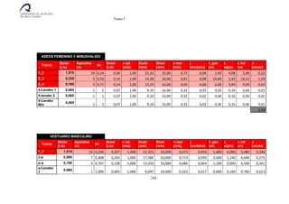 Tomo I
249
ASEOS FEMENINO Y MINUSVALIDO
Tramo
Qmáx
(L/s)
Aparatos
(n)
kv
Qreal
(L/s)
v cal
(m/s)
Dcalc
(mm)
Dreal
(mm)
v real
(m/s)
j
(mcda/m)
L geo
(m)
L
eq(m)
L tot
(m)
J
(mcda)
1_2 1,515 19 0,24 0,36 1,00 21,32 25,00 0,73 0,04 1,40 4,08 5,48 0,22
2_3 0,325 5 0,50 0,16 1,00 14,38 16,00 0,81 0,08 16,80 1,42 18,22 1,54
3_4 0,195 3 0,71 0,14 1,00 13,25 16,00 0,69 0,06 6,00 3,94 9,94 0,63
4-Lavabo 1 0,065 1 1 0,07 1,00 9,10 16,00 0,32 0,02 0,50 0,16 0,66 0,01
4-lavabo 2 0,065 1 1 0,07 1,00 9,10 16,00 0,32 0,02 0,40 0,16 0,56 0,01
4-Lavabo
Min
0,065
1 1 0,07 1,00 9,10 16,00 0,32 0,02 0,30 0,16 0,46 0,01
2,43
VESTUARIO MASCULINO
Tramo
Qmáx
(L/s)
Aparatos
(n)
kv
Qreal
(L/s)
v cal
(m/s)
Dcalc
(mm)
Dreal
(mm)
v real
(m/s)
j
(mcda/m)
L geo
(m)
L
eq(m)
L tot
(m)
J
(mcda)
1_2 1,515 19 0,236 0,357 1,000 21,323 26,000 0,673 0,033 1,400 4,080 5,480 0,184
2-p 0,595 7 0,408 0,243 1,000 17,586 20,000 0,773 0,059 3,500 1,140 4,640 0,275
p-q 0,195 3 0,707 0,138 1,000 13,250 16,000 0,686 0,064 1,100 3,000 4,100 0,261
q-Lavabo
1
0,065
1 1,000 0,065 1,000 9,097 16,000 0,323 0,017 0,600 0,160 0,760 0,013
 