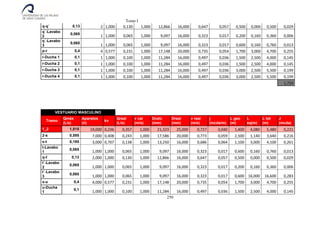 Tomo I
250
q-q´ 0,13 2 1,000 0,130 1,000 12,866 16,000 0,647 0,057 0,500 0,000 0,500 0,029
q´-Lavabo
2
0,065
1 1,000 0,065 1,000 9,097 16,000 0,323 0,017 0,200 0,160 0,360 0,006
q´-Lavabo
3
0,065
1 1,000 0,065 1,000 9,097 16,000 0,323 0,017 0,600 0,160 0,760 0,013
p-r 0,4 4 0,577 0,231 1,000 17,148 20,000 0,735 0,054 1,700 3,000 4,700 0,255
r-Ducha 1 0,1 1 1,000 0,100 1,000 11,284 16,000 0,497 0,036 1,500 2,500 4,000 0,145
r-Ducha 2 0,1 1 1,000 0,100 1,000 11,284 16,000 0,497 0,036 1,500 2,500 4,000 0,145
r-Ducha 3 0,1 1 1,000 0,100 1,000 11,284 16,000 0,497 0,036 3,000 2,500 5,500 0,199
r-Ducha 4 0,1 1 1,000 0,100 1,000 11,284 16,000 0,497 0,036 3,000 2,500 5,500 0,199
1,724
VESTUARIO MASCULINO
Tramo
Qmáx
(L/s)
Aparatos
(n)
kv
Qreal
(L/s)
v cal
(m/s)
Dcalc
(mm)
Dreal
(mm)
v real
(m/s)
j
(mcda/m)
L geo
(m)
L
eq(m)
L tot
(m)
J
(mcda)
1_2 1,515 19,000 0,236 0,357 1,000 21,323 25,000 0,727 0,040 1,400 4,080 5,480 0,221
2-s 0,595 7,000 0,408 0,243 1,000 17,586 20,000 0,773 0,059 2,500 1,140 3,640 0,216
s-t 0,195 3,000 0,707 0,138 1,000 13,250 16,000 0,686 0,064 1,100 3,000 4,100 0,261
t-Lavabo
1
0,065
1,000 1,000 0,065 1,000 9,097 16,000 0,323 0,017 0,600 0,160 0,760 0,013
q-t´ 0,13 2,000 1,000 0,130 1,000 12,866 16,000 0,647 0,057 0,500 0,000 0,500 0,029
t´-Lavabo
2
0,065
1,000 1,000 0,065 1,000 9,097 16,000 0,323 0,017 0,200 0,160 0,360 0,006
t´-Lavabo
3
0,065
1,000 1,000 0,065 1,000 9,097 16,000 0,323 0,017 0,600 16,000 16,600 0,283
s-u 0,4 4,000 0,577 0,231 1,000 17,148 20,000 0,735 0,054 1,700 3,000 4,700 0,255
u-Ducha
1
0,1 1,000 1,000 0,100 1,000 11,284 16,000 0,497 0,036 1,500 2,500 4,000 0,145
 