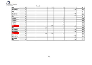 Tomo I
252
p-q 16 0,5 2,5 3
q-Lavabo 1 16 0,16 0,16
q-q´ 16 0
q´-Lavabo 2 16 0,16 0,16
q´-Lavabo 3 16 0,16 0,16
p-r 20 3 3
r-Ducha 1 16 2,5 2,5
r-Ducha 2 16 2,5 2,5
r-Ducha 3 16 2,5 2,5
r-Ducha 4 16 2,5 2,5
2_3 16 1,26 0,16 1,42
3-o 16 0,18 0,5 2,5 3,18
o-Lavabo 1 16 0,16 0,16
o-Lavabo 2 16 0,16 0,16
3_4 16 0,18 1,26 2,5 3,94
4-Lavabo 1 16 0,16 0,16
4-lavabo 2 16 0,16 0,16
4-Lavabo
Min 16 0,16
0,16
 