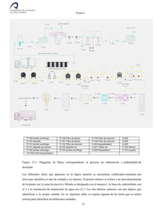 Tomo I
31
P-100 bomba centrífuga Fi-100 Filtro de placas Fi-103 Filtro de cartucho U-203
EncajadoraD-100 depósito
almacenamiento
Fi-101 Filtro de placas Fi-104 Filtro de cartucho U-204
paletizadorP-101 bomba centrífuga Fi-102 Filtro de cartucho U-200 despaletizador U-205
EnfardadorD-101 depósito de mezcla D-102 depósito de
alimentación
U-201 Tribloc de
embotellado
V-100 Válvula
P-102 bomba centrífuga P-103 bomba centrífuga U-202 Etiquetadora V-101 by-pass
CV-200 Cinta transportadora
Figura 12.1. Diagrama de flujos correspondiente al proceso de elaboración y embotellado de
destilado
Los diferentes ítems que aparecen en la figura anterior se encuentran codificados mediante una
letra (que identifica el tipo de unidad) y un número. El primer número se refiere a un área determinada
de la planta; así, la zona de mezcla y filtrado es designada con el número1, la línea de embotellado con
el 2 y la instalación de tratamiento de agua con el 3. Los dos últimos números son dos dígitos que
identifican a la propia unidad. En la siguiente tabla se expone algunas de las letras que se suelen
utilizar para identificar las diferentes unidades.
 