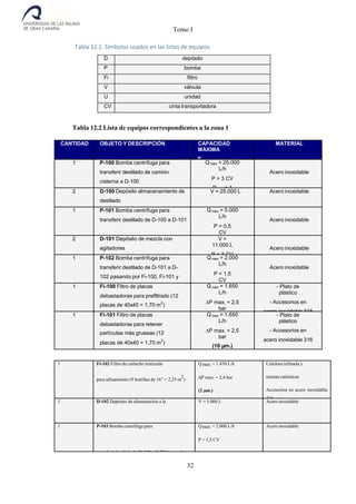 Tomo I
32
Tabla 12.1. Símbolos usados en las listas de equipos
D depósito
P bomba
Fi filtro
V válvula
U unidad
CV cinta transportadora
Tabla 12.2 Lista de equipos correspondientes a la zona 1
CANTIDAD OBJETO Y DESCRIPCIÓN CAPACIDAD
MÁXIMA
Y
CARACTERISTICAS
MATERIAL
1 P-100 Bomba centrífuga para
transferir destilado de camión
cisterna a D-100
Q max = 25.000
L/h
P = 3 CV
Pasp = 1
bar
Acero inoxidable
2 D-100 Depósito almacenamiento de
destilado
V = 25.000 L Acero inoxidable
1 P-101 Bomba centrífuga para
transferir destilado de D-100 a D-101
Q max = 5.000
L/h
P = 0,5
CV
Pasp = 0,8 bar
Acero inoxidable
2 D-101 Depósito de mezcla con
agitadores
V =
11.000 L
P = 3 CV
Acero inoxidable
1 P-102 Bomba centrífuga para
transferir destilado de D-101 a D-
102 pasando por Fi-100, Fi-101 y
Fi-102
Q max = 2.000
L/h
P = 1,5
CV
Pasp = 1,5 bar
Acero inoxidable
1 Fi-100 Filtro de placas
debastadoras para prefiltrado (12
placas de 40x40 = 1,70 m
2
)
Q max = 1.650
L/h
∆P max. = 2,5
bar
(25 µm.)
- Plato de
plástico
- Accesorios en
acero inoxidable 316
1 Fi-101 Filtro de placas
debastadoras para retener
partículas más gruesas (12
placas de 40x40 = 1,70 m
2
)
Q max = 1.650
L/h
∆P max. = 2,5
bar
(10 µm.)
- Plato de
plástico
- Accesorios en
acero inoxidable 316
1 Fi-102 Filtro de cartucho lenticular
para afinamiento (9 lentillas de 16” = 2,25 m
2
)
Qmax = 1.430 L/h
∆P max. = 2,4 bar
(2 µm.)
Celulosa refinada y
resinas catiónicas
Accesorios en acero inoxidable
316
1 D-102 Depósito de alimentación a la
línea de embotellado
V = 5.000 L Acero inoxidable
1 P-103 Bomba centrífuga para
transferir destilado de D-102 a U-201 pasando por
Fi-103 y Fi-104
Qmax = 2.000 L/h
P = 1,5 CV
Pasp = 1,5 bar
Acero inoxidable
 