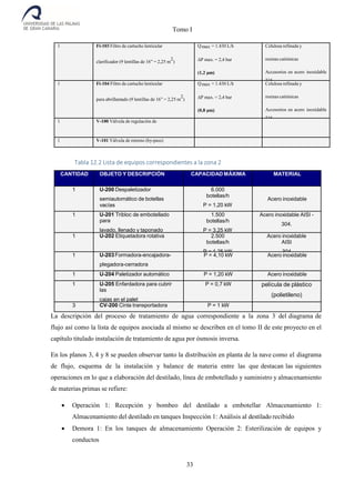 Tomo I
33
1 Fi-103 Filtro de cartucho lenticular
clarificador (9 lentillas de 16” = 2,25 m
2
)
Qmax = 1.430 L/h
∆P max. = 2,4 bar
(1,2 µm)
Celulosa refinada y
resinas catiónicas
Accesorios en acero inoxidable
316
1 Fi-104 Filtro de cartucho lenticular
para abrillantado (9 lentillas de 16” = 2,25 m
2
)
Qmax = 1.430 L/h
∆P max. = 2,4 bar
(0,8 µm)
Celulosa refinada y
resinas catiónicas
Accesorios en acero inoxidable
316
1 V-100 Válvula de regulación de
caudal
1 V-101 Válvula de retorno (by-pass)
Tabla 12.2 Lista de equipos correspondientes a la zona 2
CANTIDAD OBJETO Y DESCRIPCIÓN CAPACIDAD MÁXIMA MATERIAL
1 U-200 Despaletizador
semiautomático de botellas
vacías
6.000
botellas/h
P = 1,20 kW
Acero inoxidable
1 U-201 Tribloc de embotellado
para
lavado, llenado y taponado
1.500
botellas/h
P = 3,25 kW
Acero inoxidable AISI -
304.
1 U-202 Etiquetadora rotativa 2.500
botellas/h
P = 1,25 kW
Acero inoxidable
AISI
304
1 U-203 Formadora-encajadora-
plegadora-cerradora
P = 4,10 kW Acero inoxidable
1 U-204 Paletizador automático P = 1,20 kW Acero inoxidable
1 U-205 Enfardadora para cubrir
las
cajas en el palet
P = 0,7 kW película de plástico
(polietileno)
3 CV-200 Cinta transportadora P = 1 kW
La descripción del proceso de tratamiento de agua correspondiente a la zona 3 del diagrama de
flujo así como la lista de equipos asociada al mismo se describen en el tomo II de este proyecto en el
capítulo titulado instalación de tratamiento de agua por ósmosis inversa.
En los planos 3, 4 y 8 se pueden observar tanto la distribución en planta de la nave como el diagrama
de flujo, esquema de la instalación y balance de materia entre las que destacan las siguientes
operaciones en lo que a elaboración del destilado, línea de embotellado y suministro y almacenamiento
de materias primas se refiere:
 Operación 1: Recepción y bombeo del destilado a embotellar Almacenamiento 1:
Almacenamiento del destilado en tanques Inspección 1: Análisis al destilado recibido
 Demora 1: En los tanques de almacenamiento Operación 2: Esterilización de equipos y
conductos
 